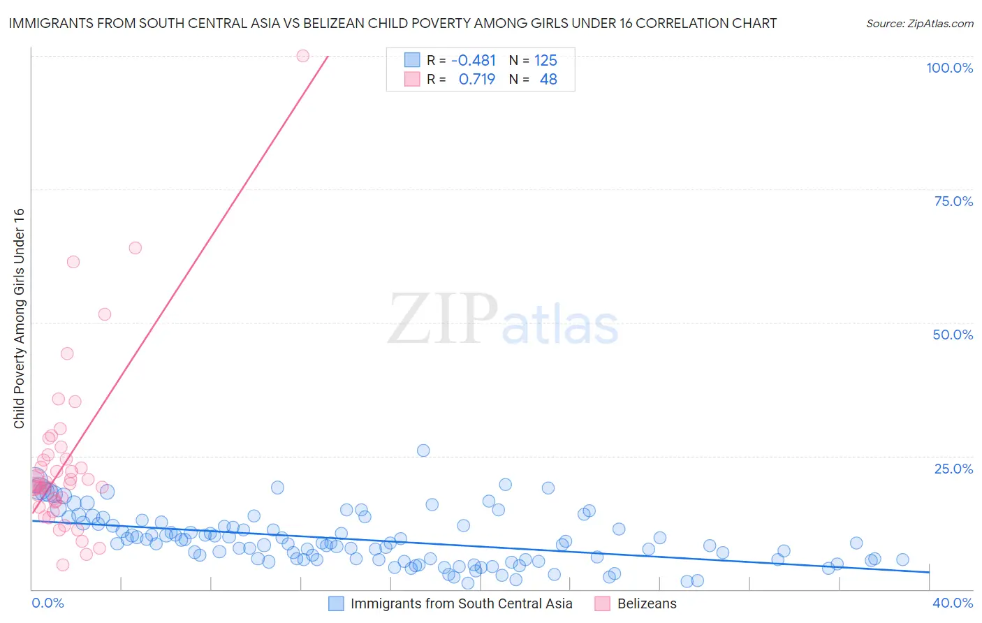 Immigrants from South Central Asia vs Belizean Child Poverty Among Girls Under 16