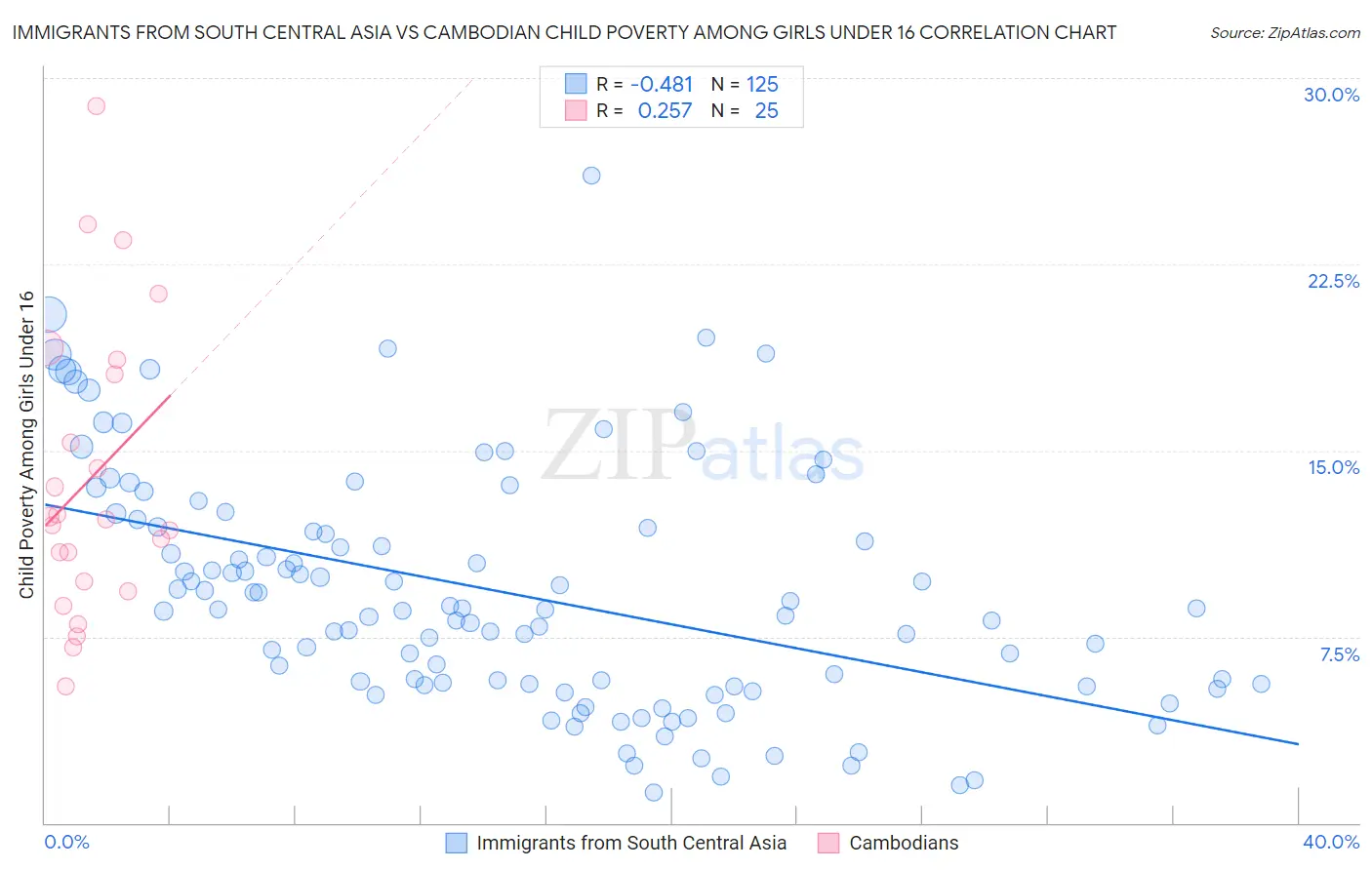 Immigrants from South Central Asia vs Cambodian Child Poverty Among Girls Under 16