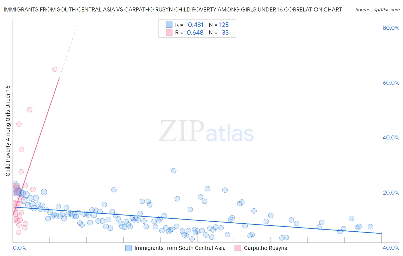 Immigrants from South Central Asia vs Carpatho Rusyn Child Poverty Among Girls Under 16