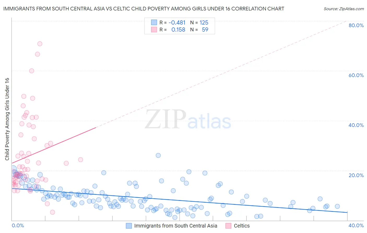 Immigrants from South Central Asia vs Celtic Child Poverty Among Girls Under 16