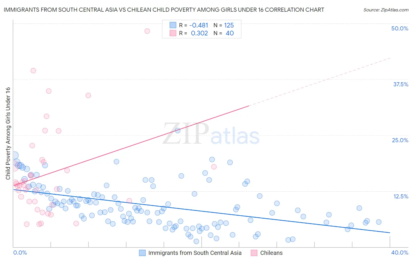 Immigrants from South Central Asia vs Chilean Child Poverty Among Girls Under 16