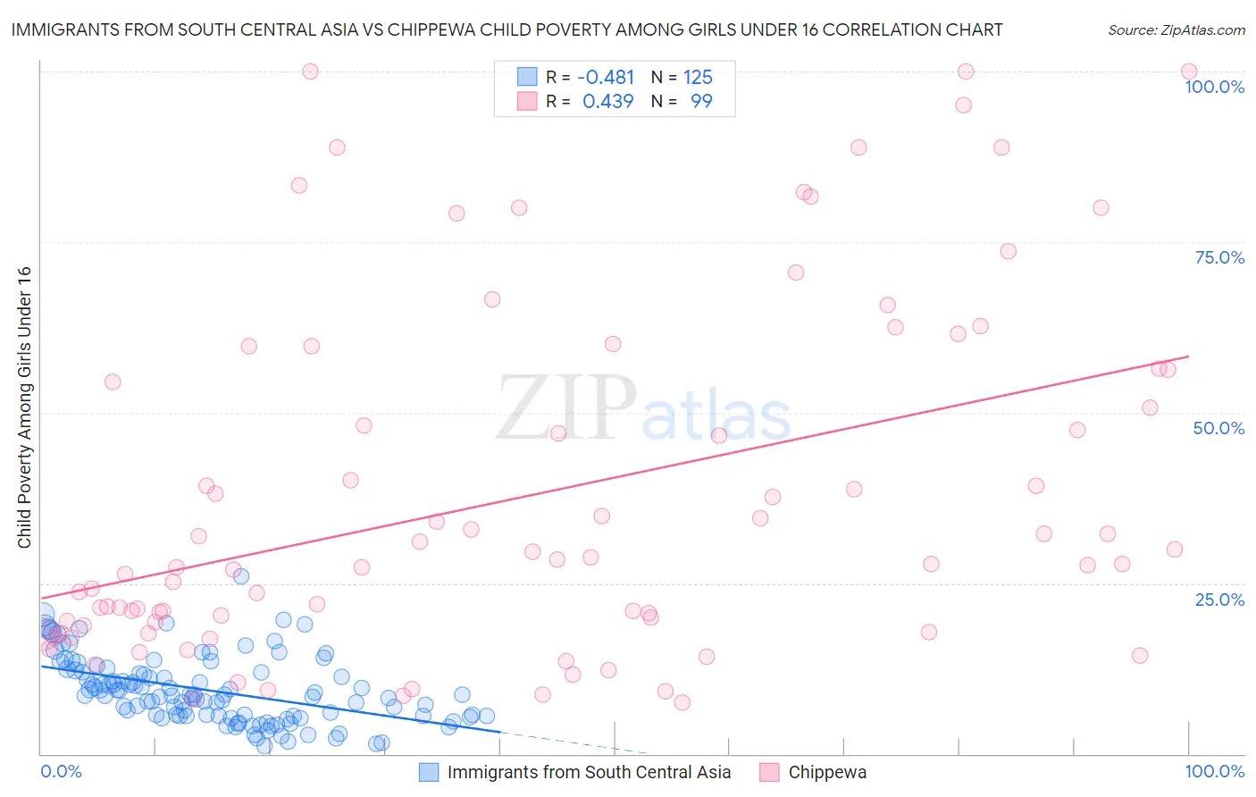 Immigrants from South Central Asia vs Chippewa Child Poverty Among Girls Under 16