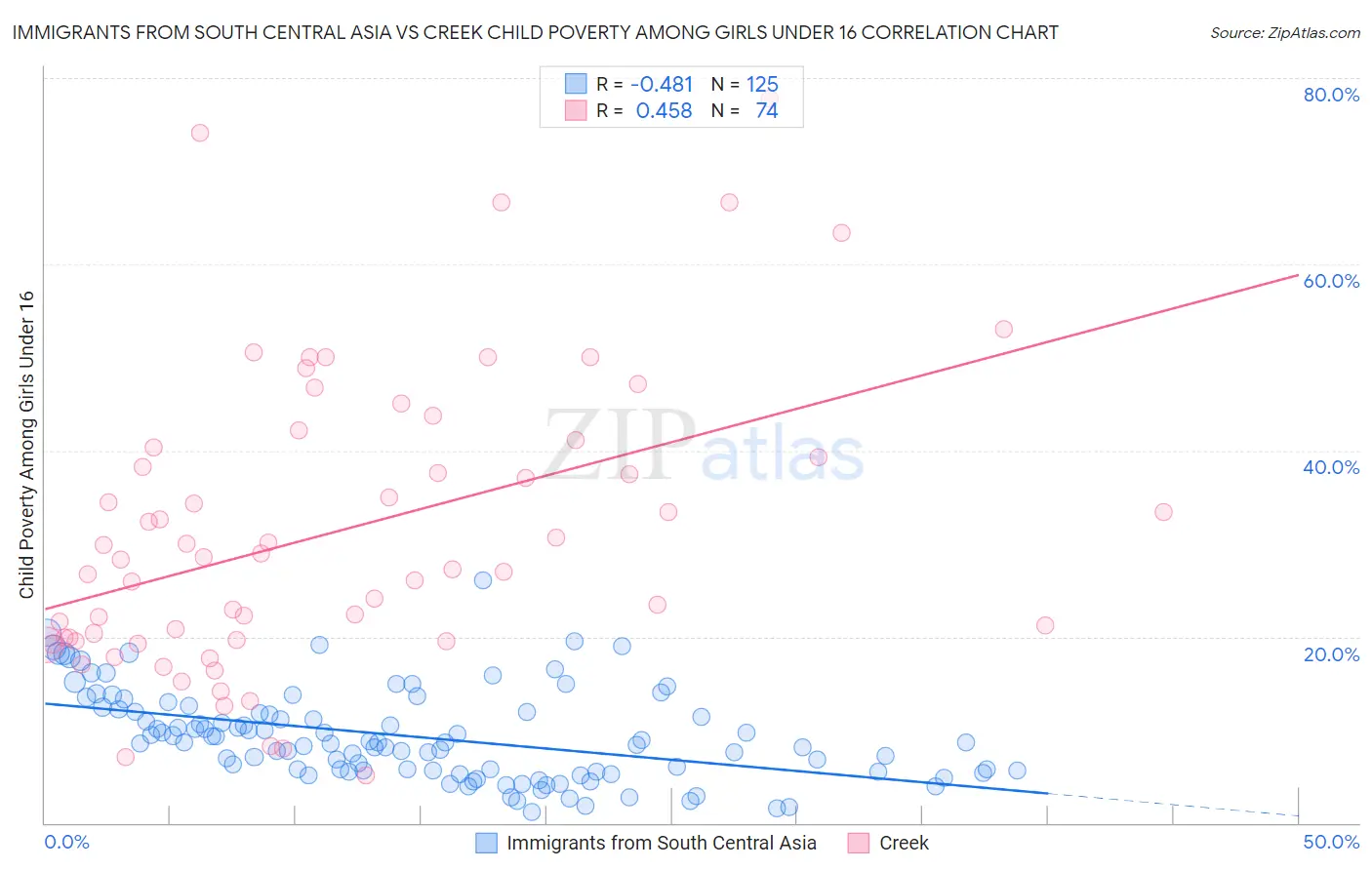Immigrants from South Central Asia vs Creek Child Poverty Among Girls Under 16