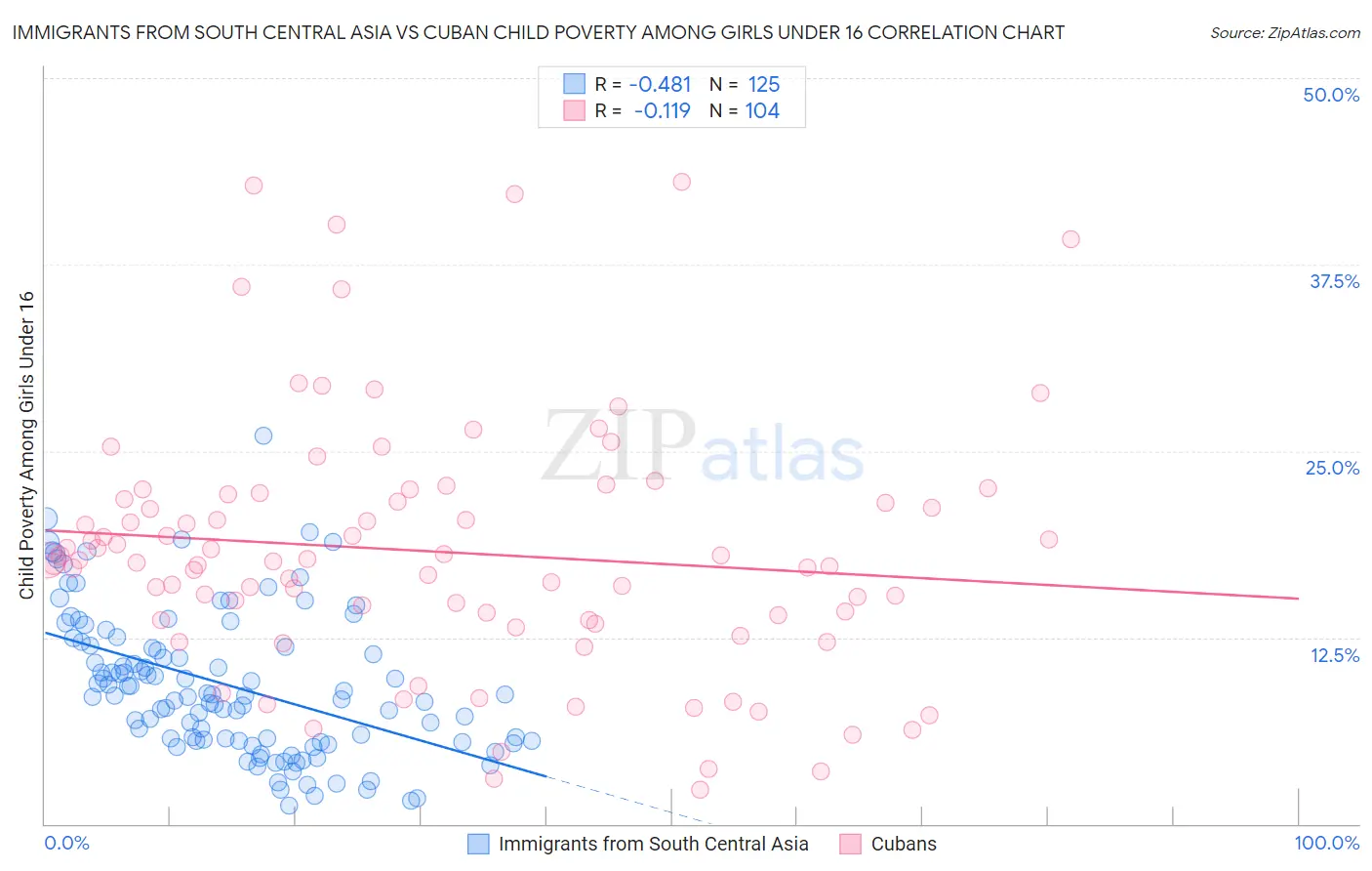 Immigrants from South Central Asia vs Cuban Child Poverty Among Girls Under 16