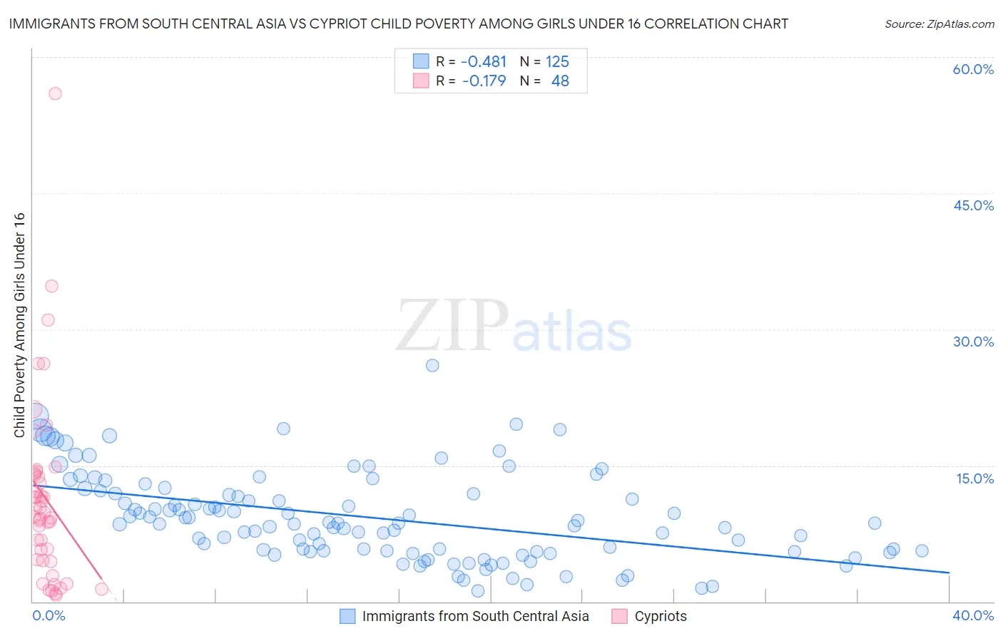 Immigrants from South Central Asia vs Cypriot Child Poverty Among Girls Under 16