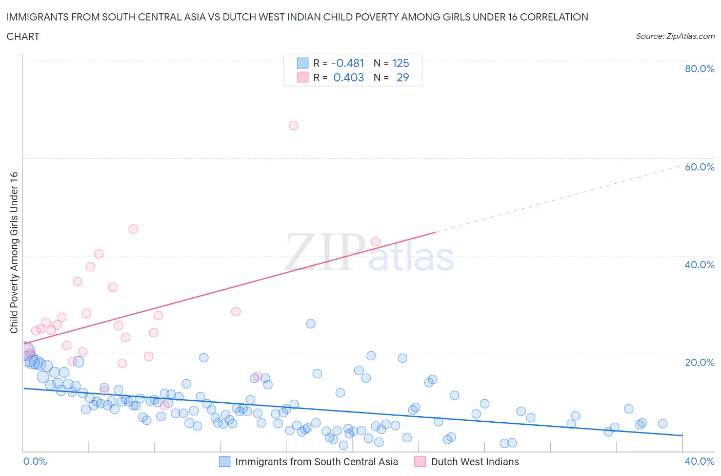 Immigrants from South Central Asia vs Dutch West Indian Child Poverty Among Girls Under 16