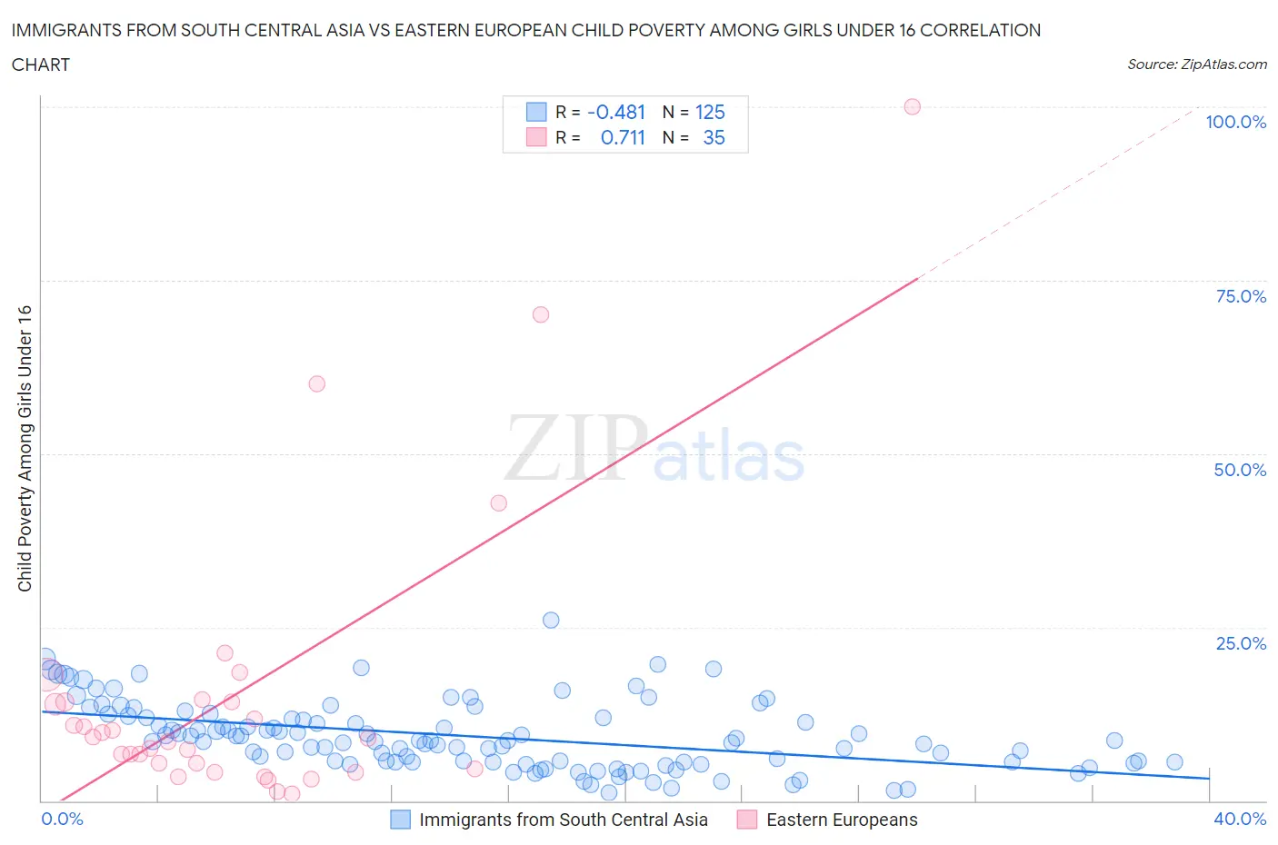 Immigrants from South Central Asia vs Eastern European Child Poverty Among Girls Under 16