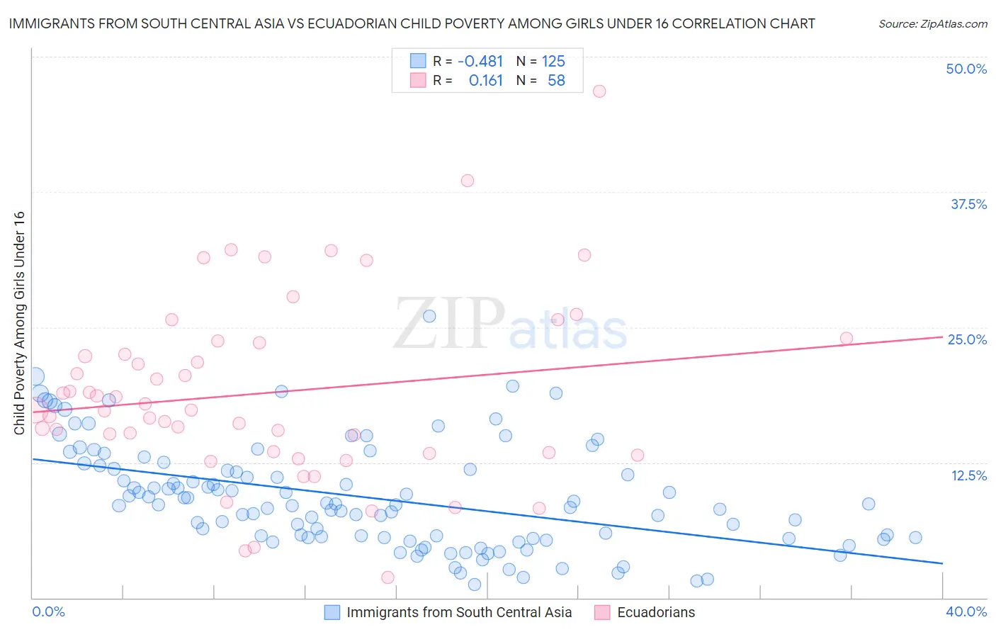 Immigrants from South Central Asia vs Ecuadorian Child Poverty Among Girls Under 16