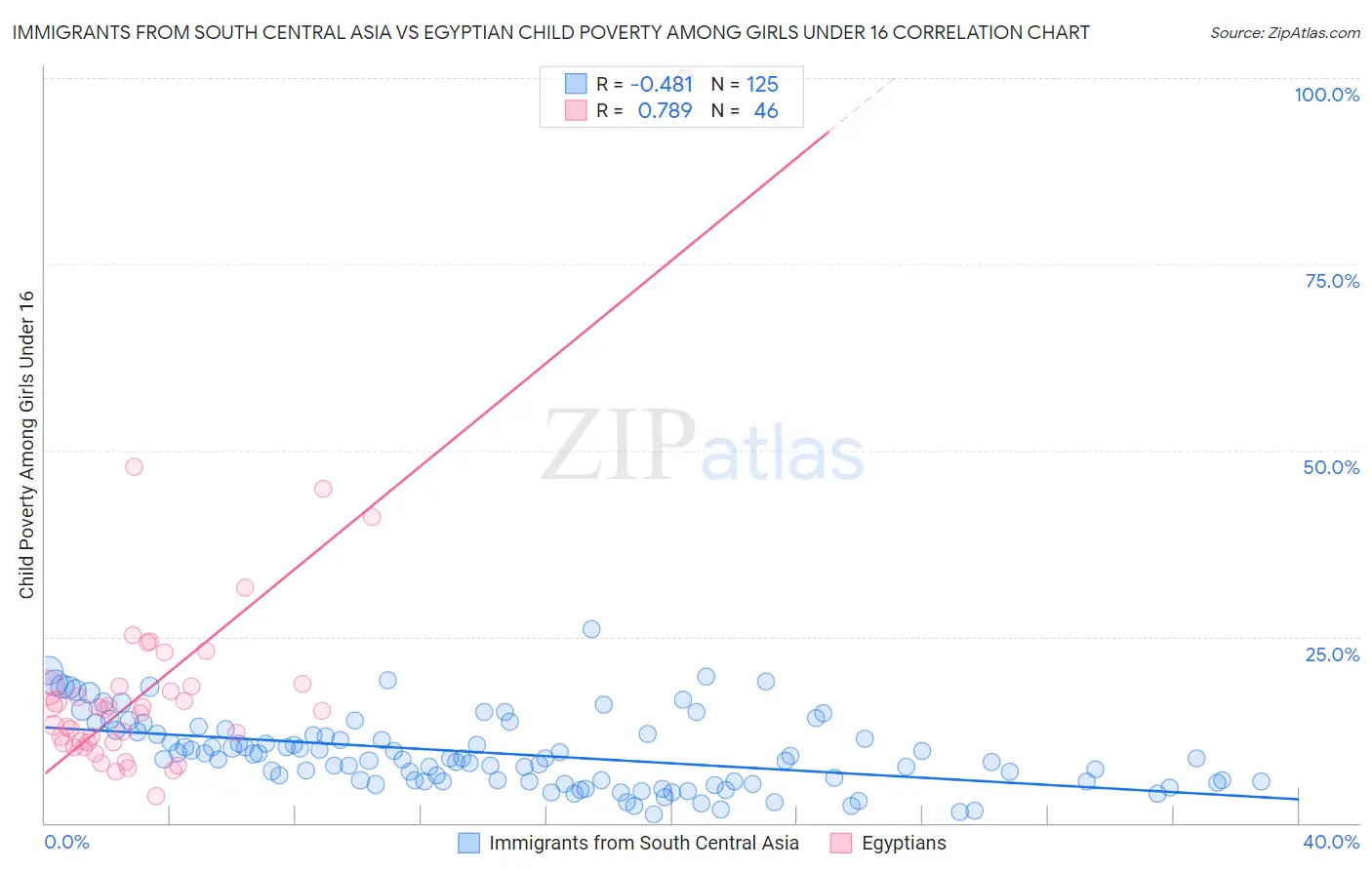 Immigrants from South Central Asia vs Egyptian Child Poverty Among Girls Under 16
