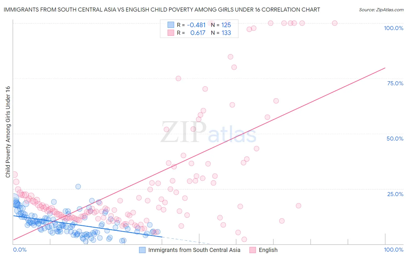 Immigrants from South Central Asia vs English Child Poverty Among Girls Under 16