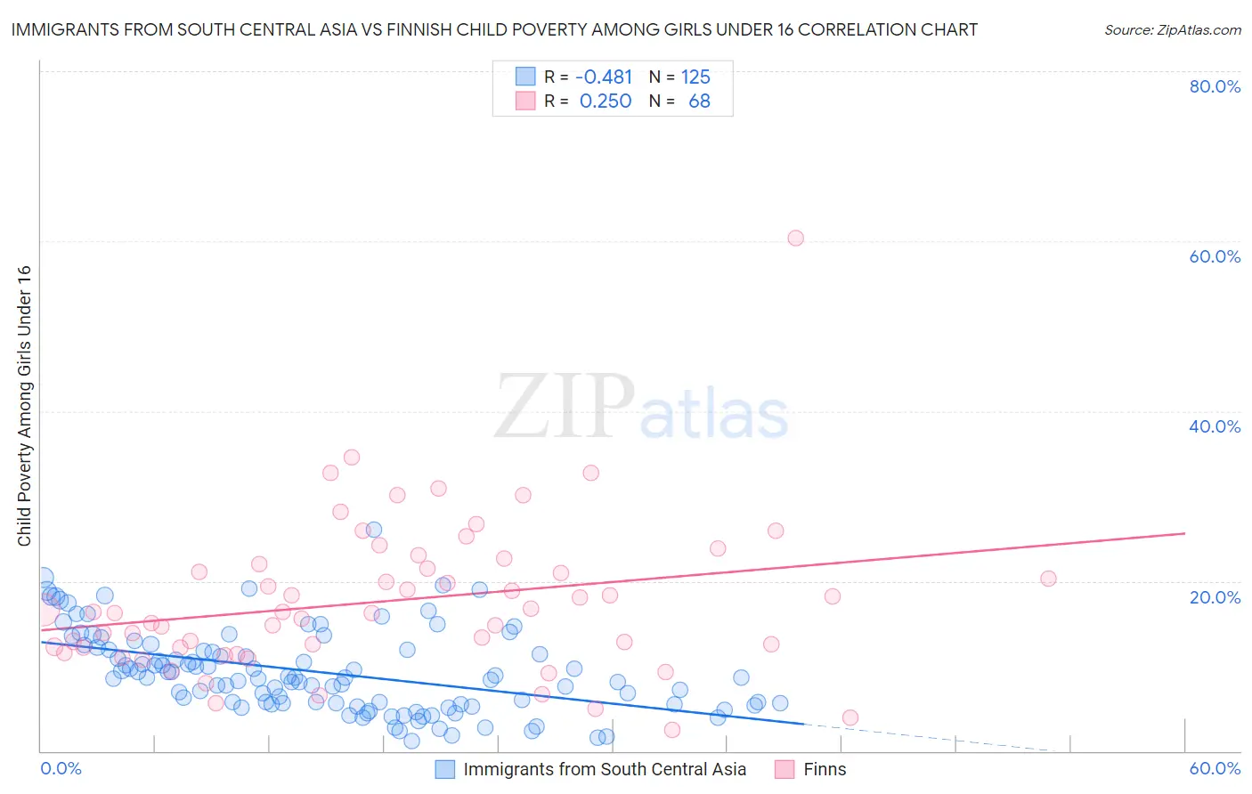Immigrants from South Central Asia vs Finnish Child Poverty Among Girls Under 16