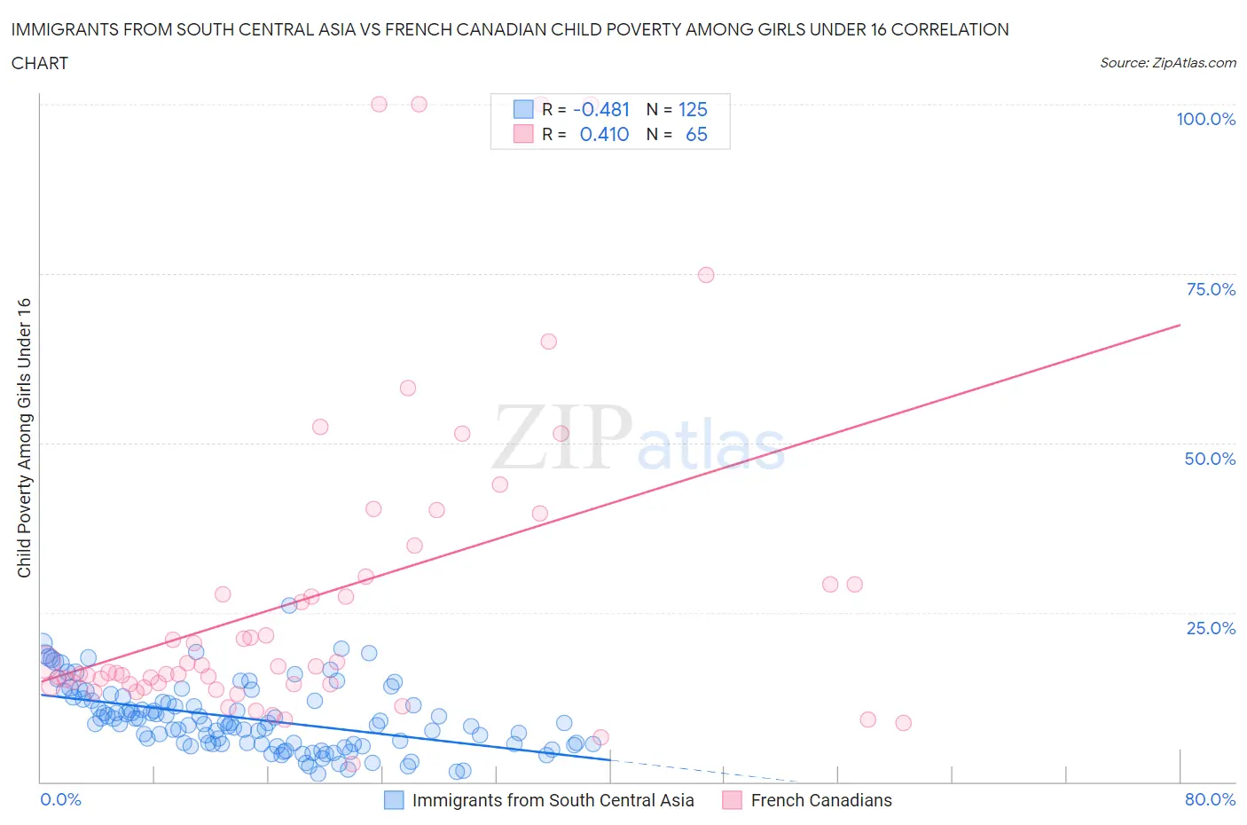 Immigrants from South Central Asia vs French Canadian Child Poverty Among Girls Under 16