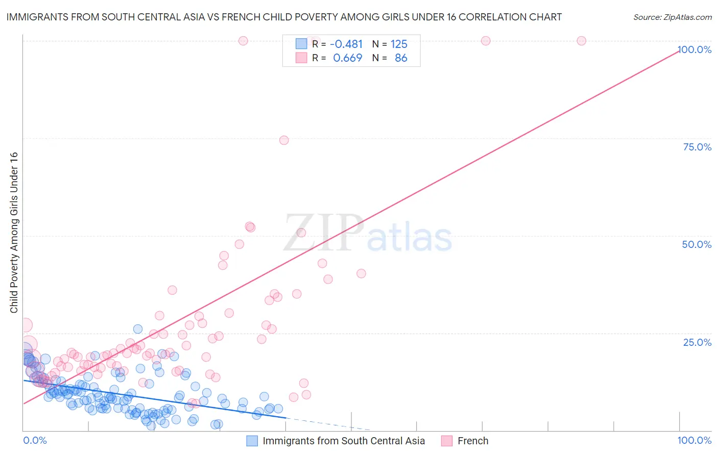 Immigrants from South Central Asia vs French Child Poverty Among Girls Under 16
