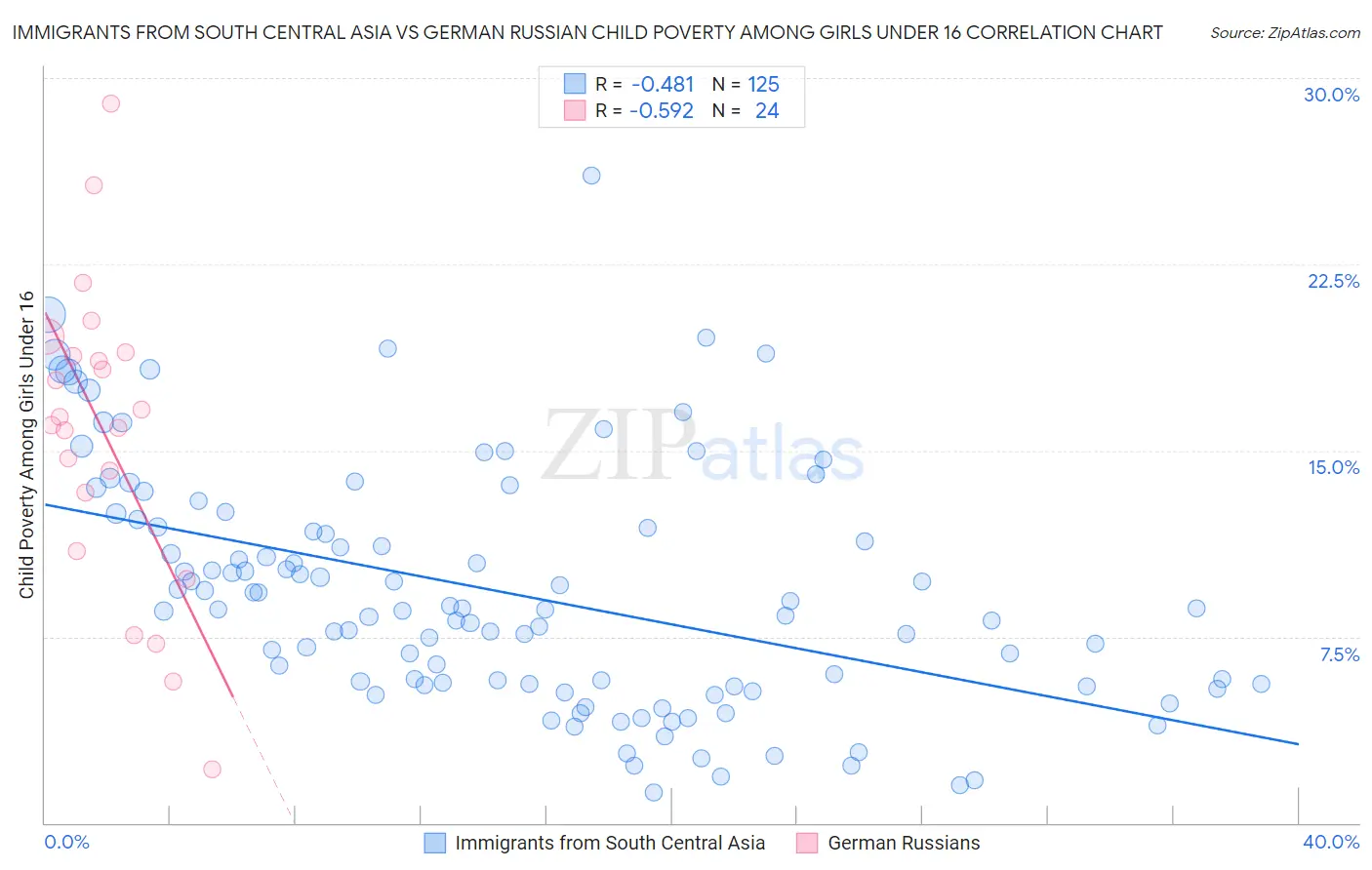 Immigrants from South Central Asia vs German Russian Child Poverty Among Girls Under 16