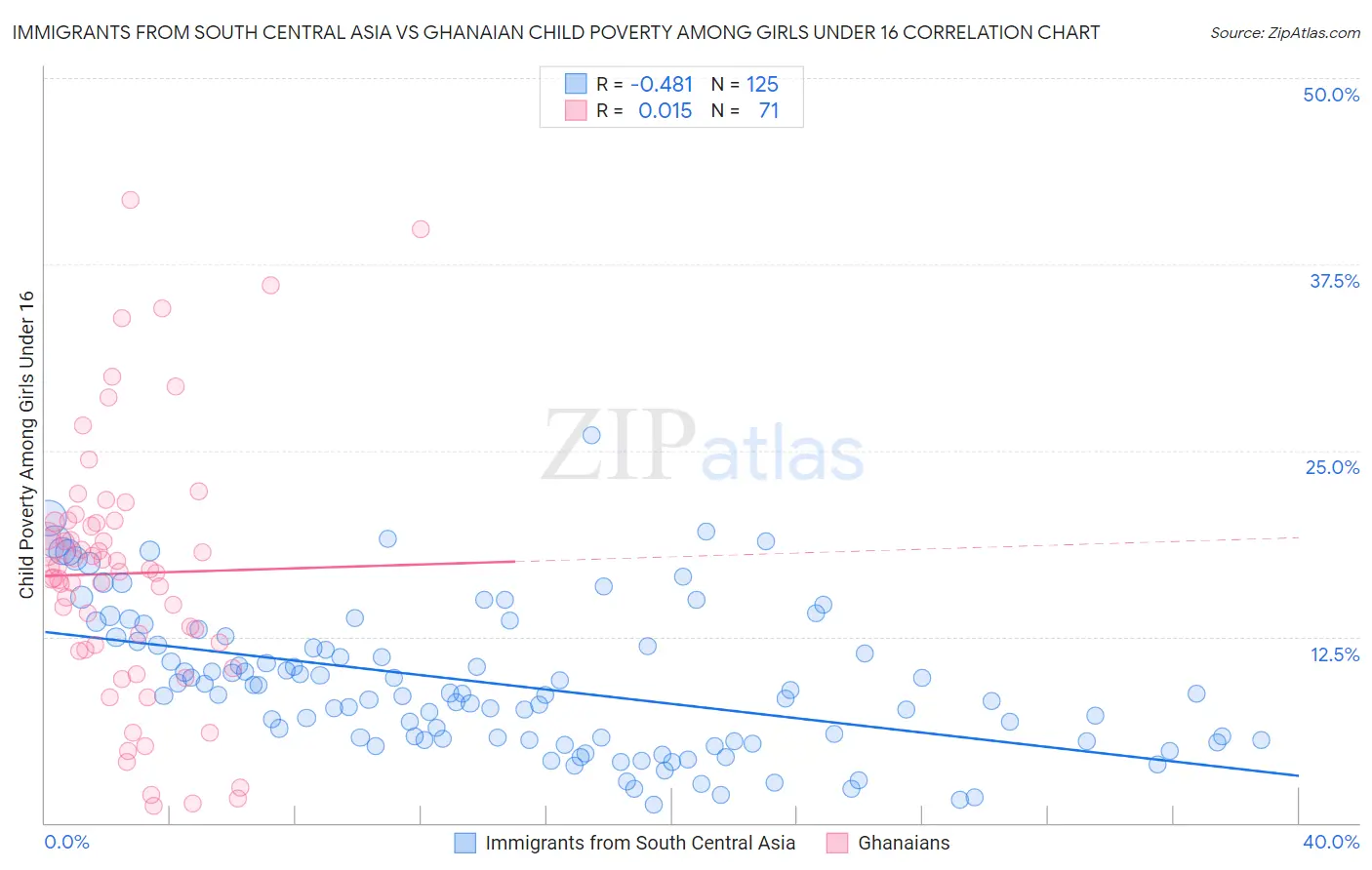 Immigrants from South Central Asia vs Ghanaian Child Poverty Among Girls Under 16