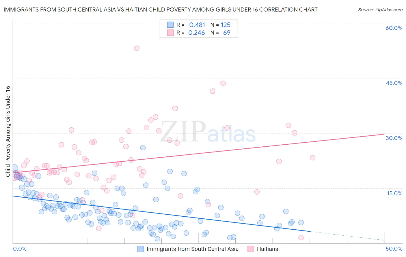 Immigrants from South Central Asia vs Haitian Child Poverty Among Girls Under 16