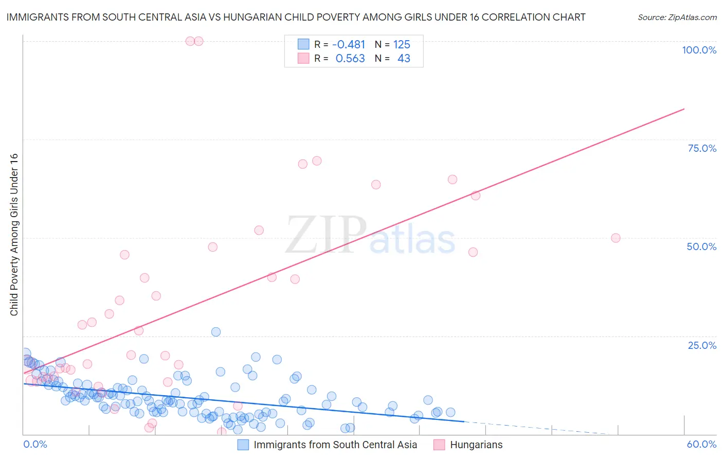 Immigrants from South Central Asia vs Hungarian Child Poverty Among Girls Under 16