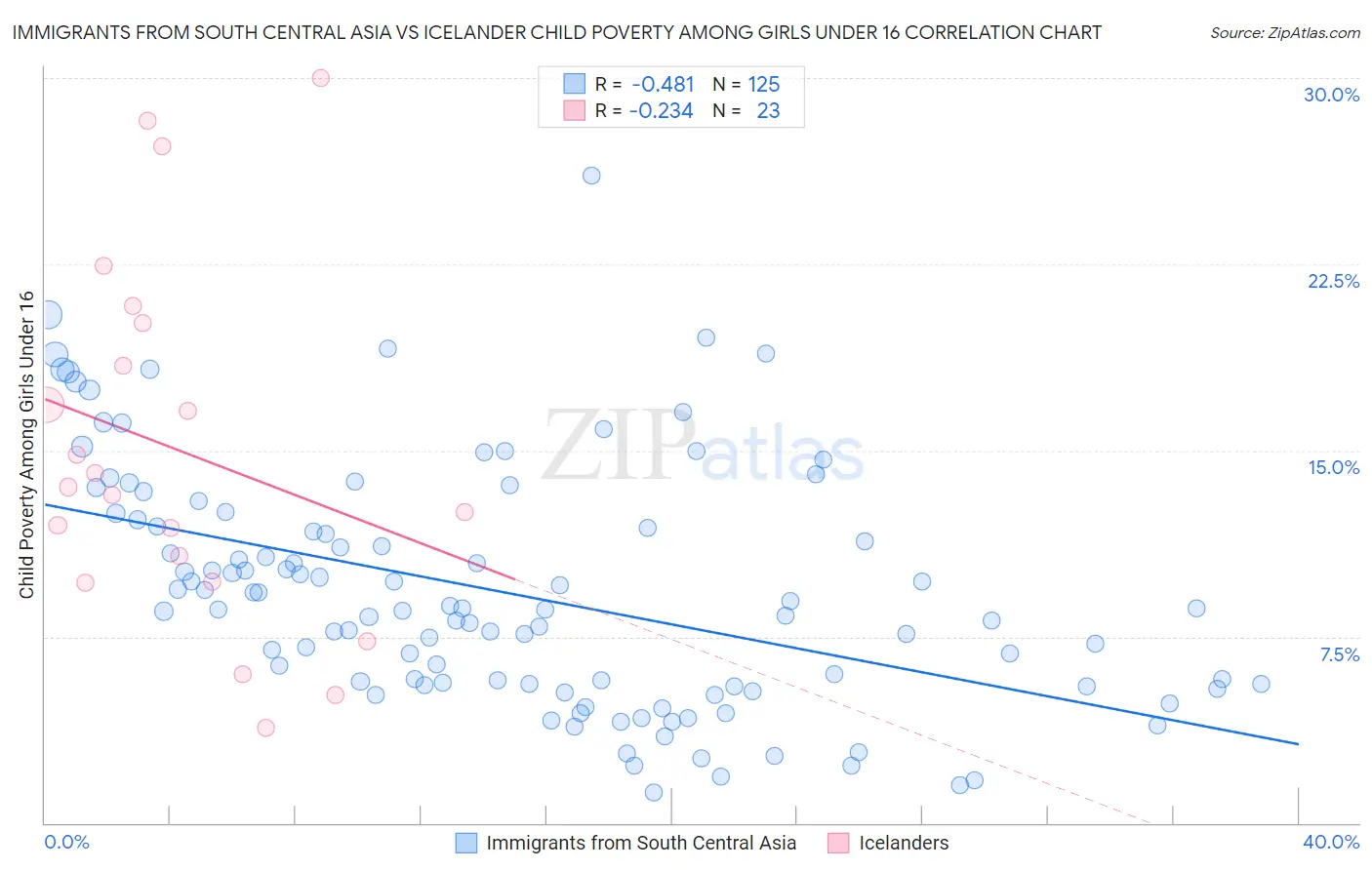 Immigrants from South Central Asia vs Icelander Child Poverty Among Girls Under 16