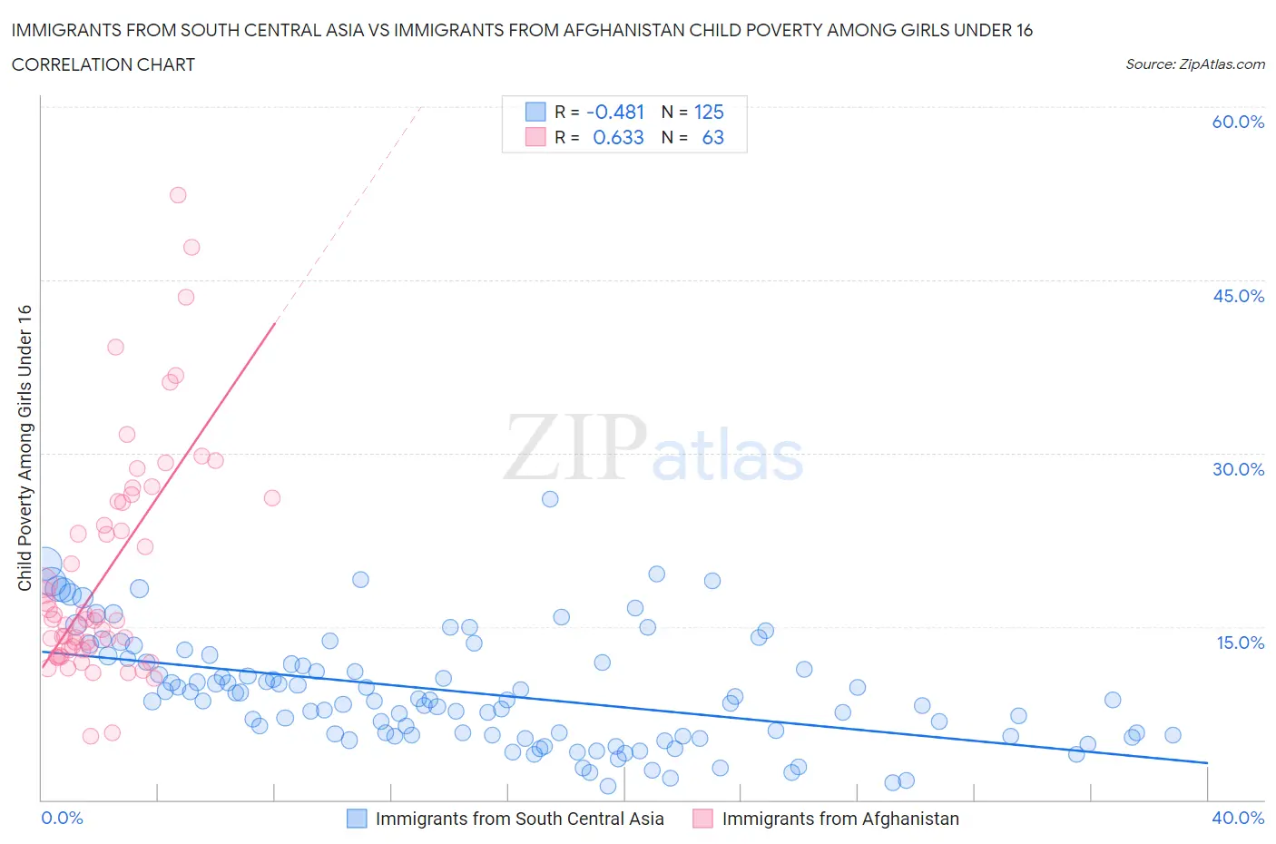 Immigrants from South Central Asia vs Immigrants from Afghanistan Child Poverty Among Girls Under 16