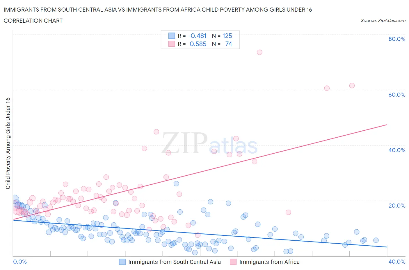Immigrants from South Central Asia vs Immigrants from Africa Child Poverty Among Girls Under 16