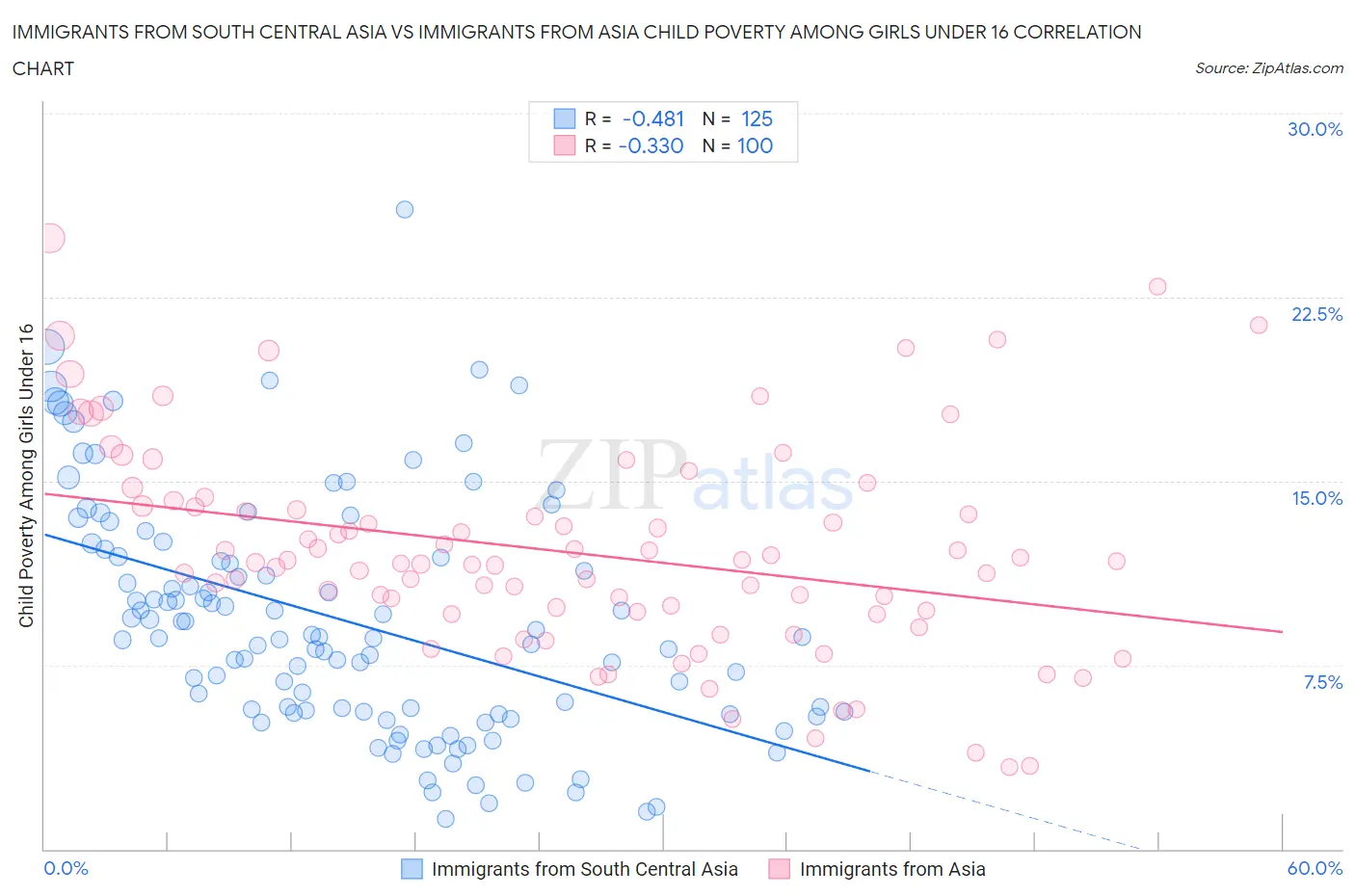Immigrants from South Central Asia vs Immigrants from Asia Child Poverty Among Girls Under 16