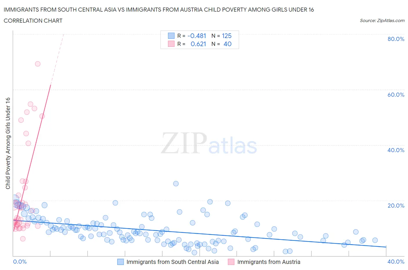 Immigrants from South Central Asia vs Immigrants from Austria Child Poverty Among Girls Under 16