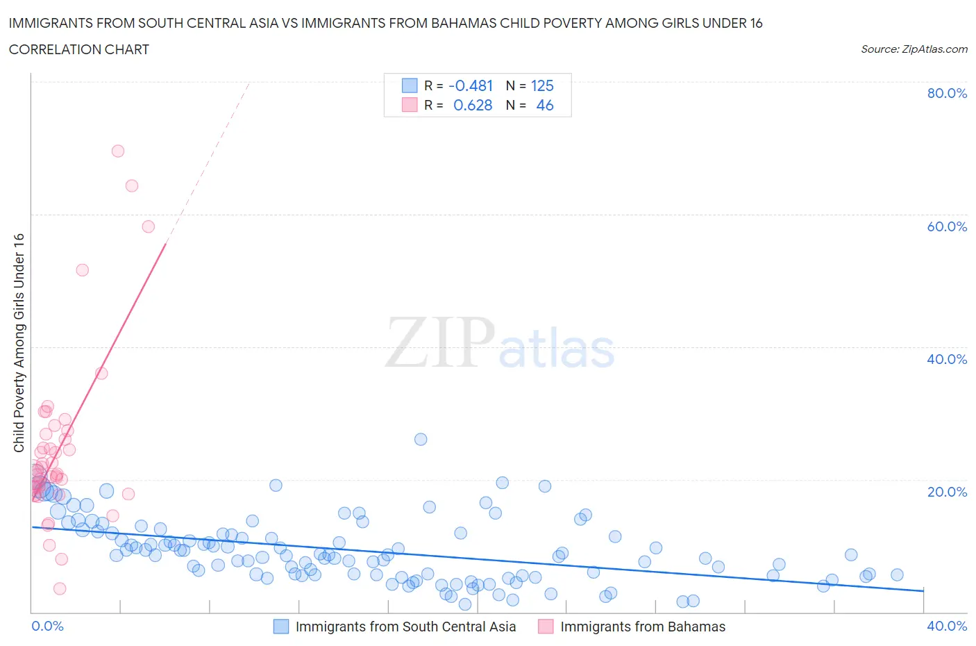 Immigrants from South Central Asia vs Immigrants from Bahamas Child Poverty Among Girls Under 16