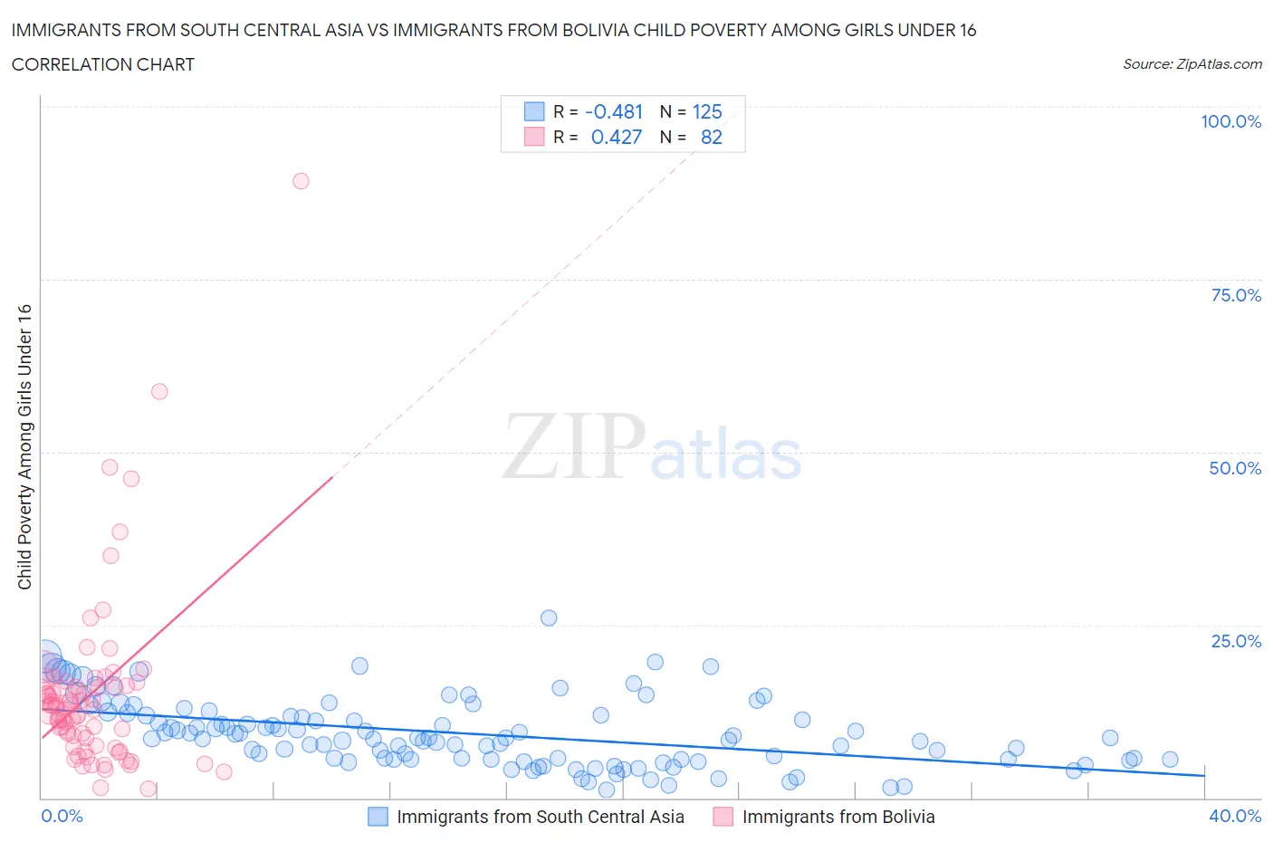 Immigrants from South Central Asia vs Immigrants from Bolivia Child Poverty Among Girls Under 16
