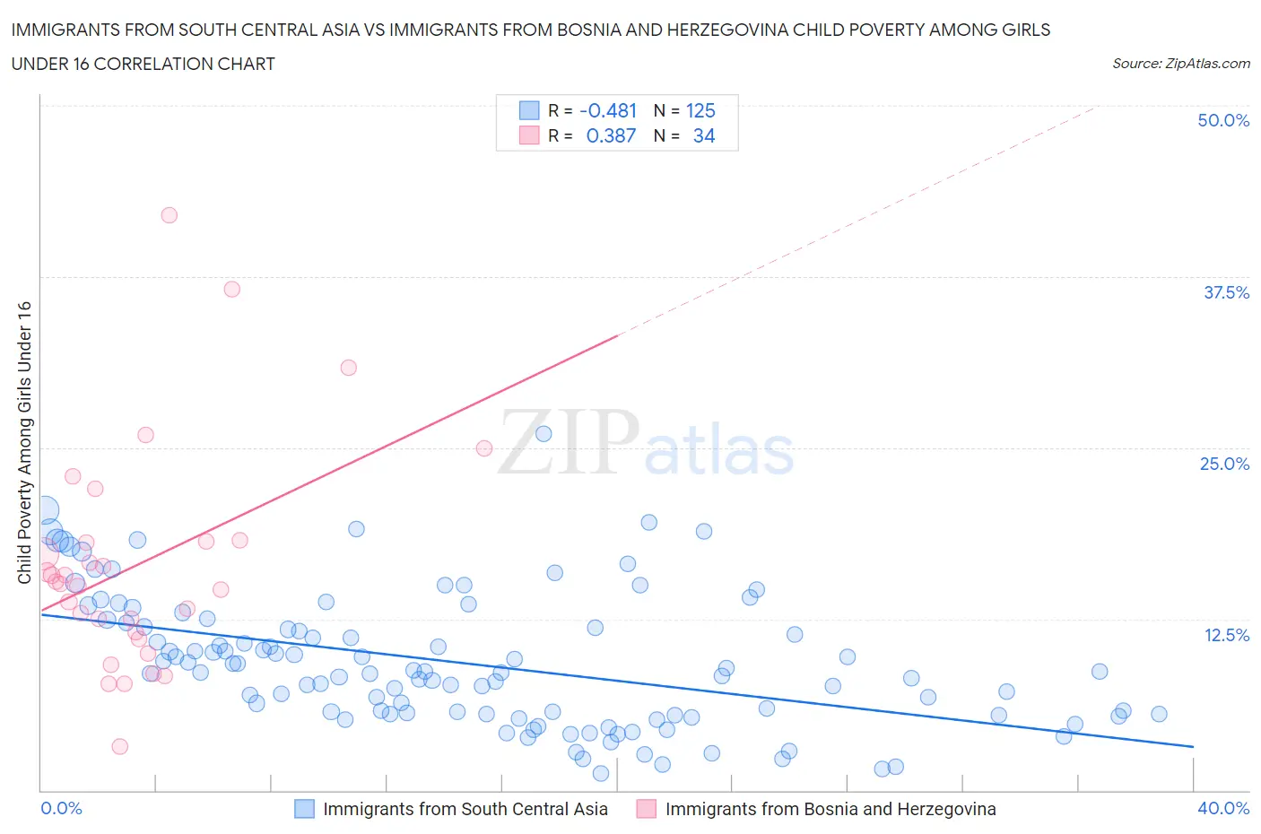 Immigrants from South Central Asia vs Immigrants from Bosnia and Herzegovina Child Poverty Among Girls Under 16