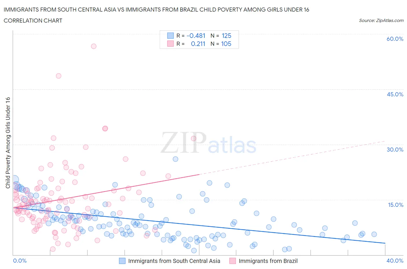 Immigrants from South Central Asia vs Immigrants from Brazil Child Poverty Among Girls Under 16