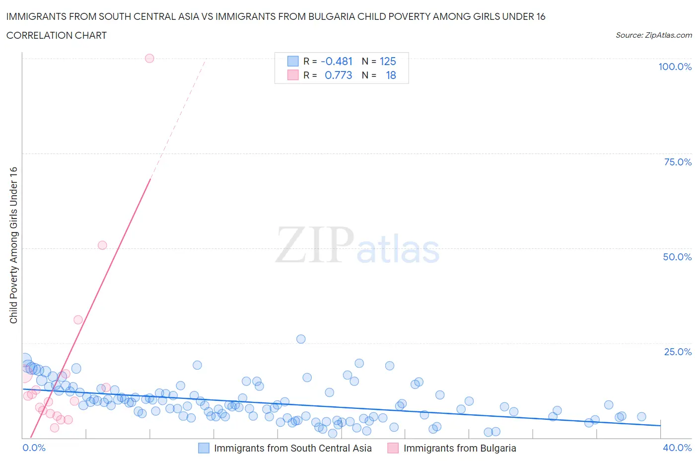 Immigrants from South Central Asia vs Immigrants from Bulgaria Child Poverty Among Girls Under 16