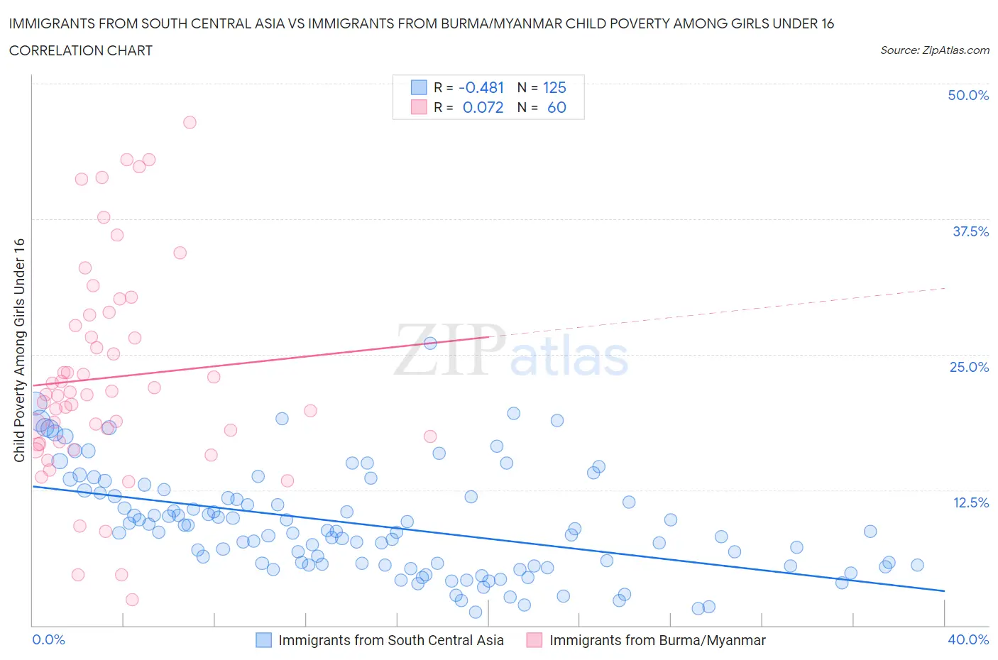 Immigrants from South Central Asia vs Immigrants from Burma/Myanmar Child Poverty Among Girls Under 16