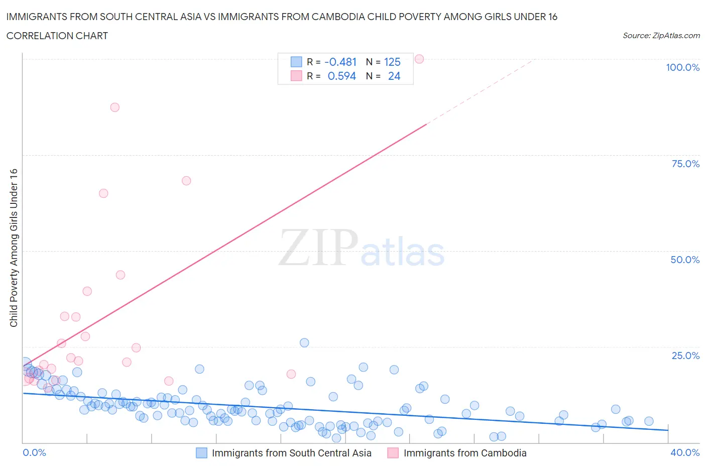 Immigrants from South Central Asia vs Immigrants from Cambodia Child Poverty Among Girls Under 16