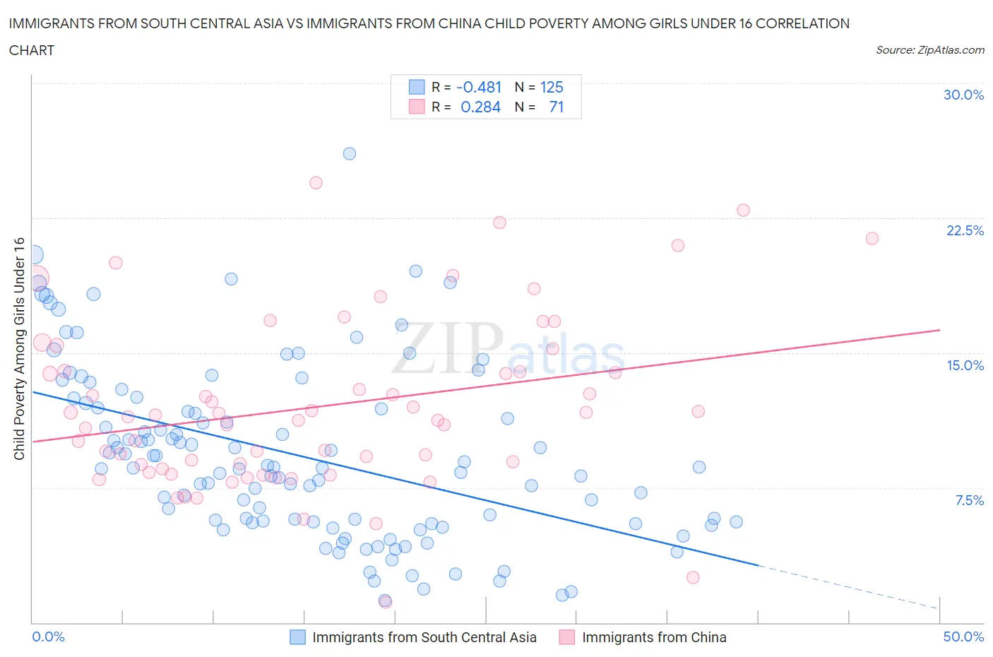 Immigrants from South Central Asia vs Immigrants from China Child Poverty Among Girls Under 16