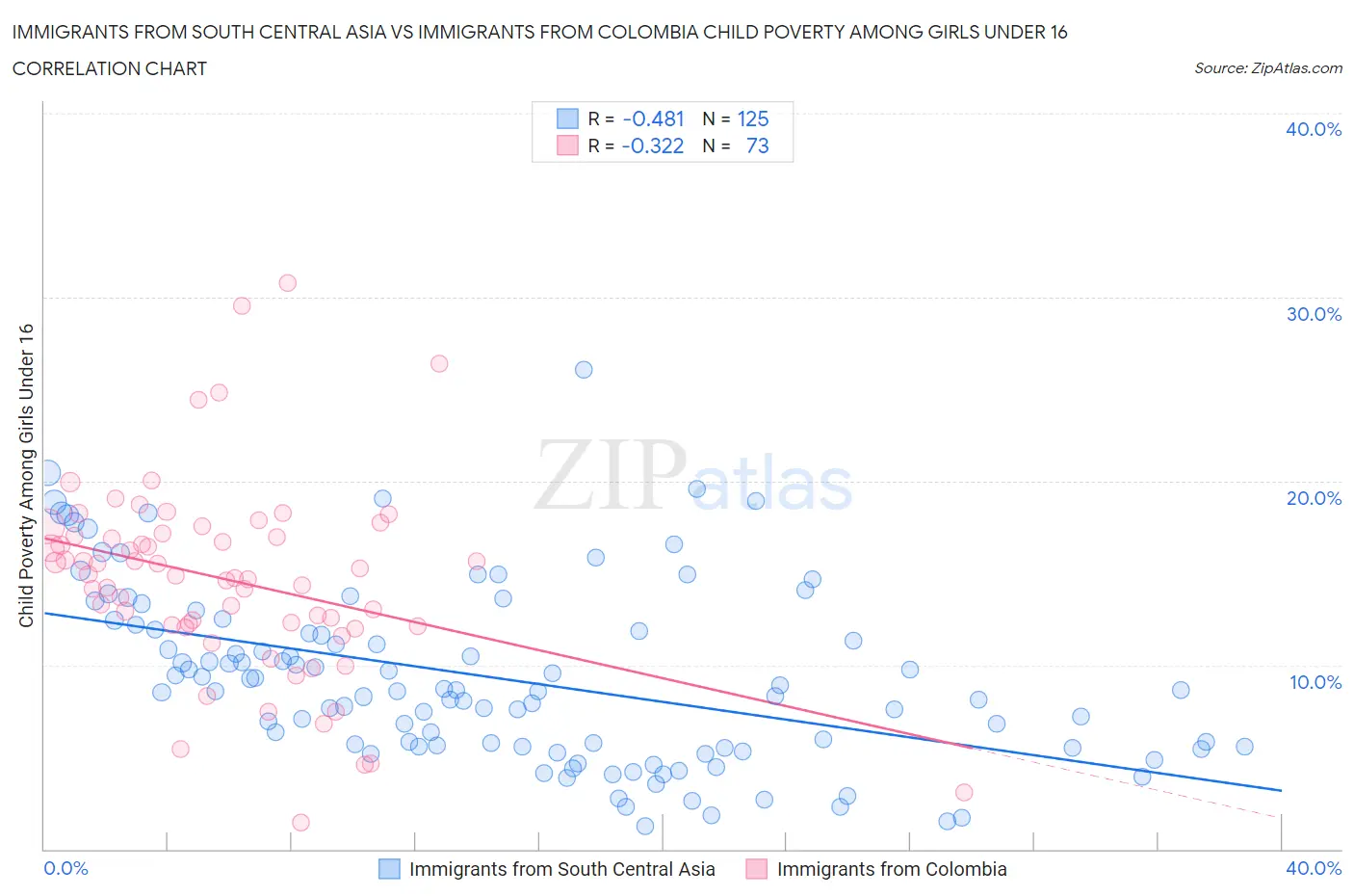Immigrants from South Central Asia vs Immigrants from Colombia Child Poverty Among Girls Under 16