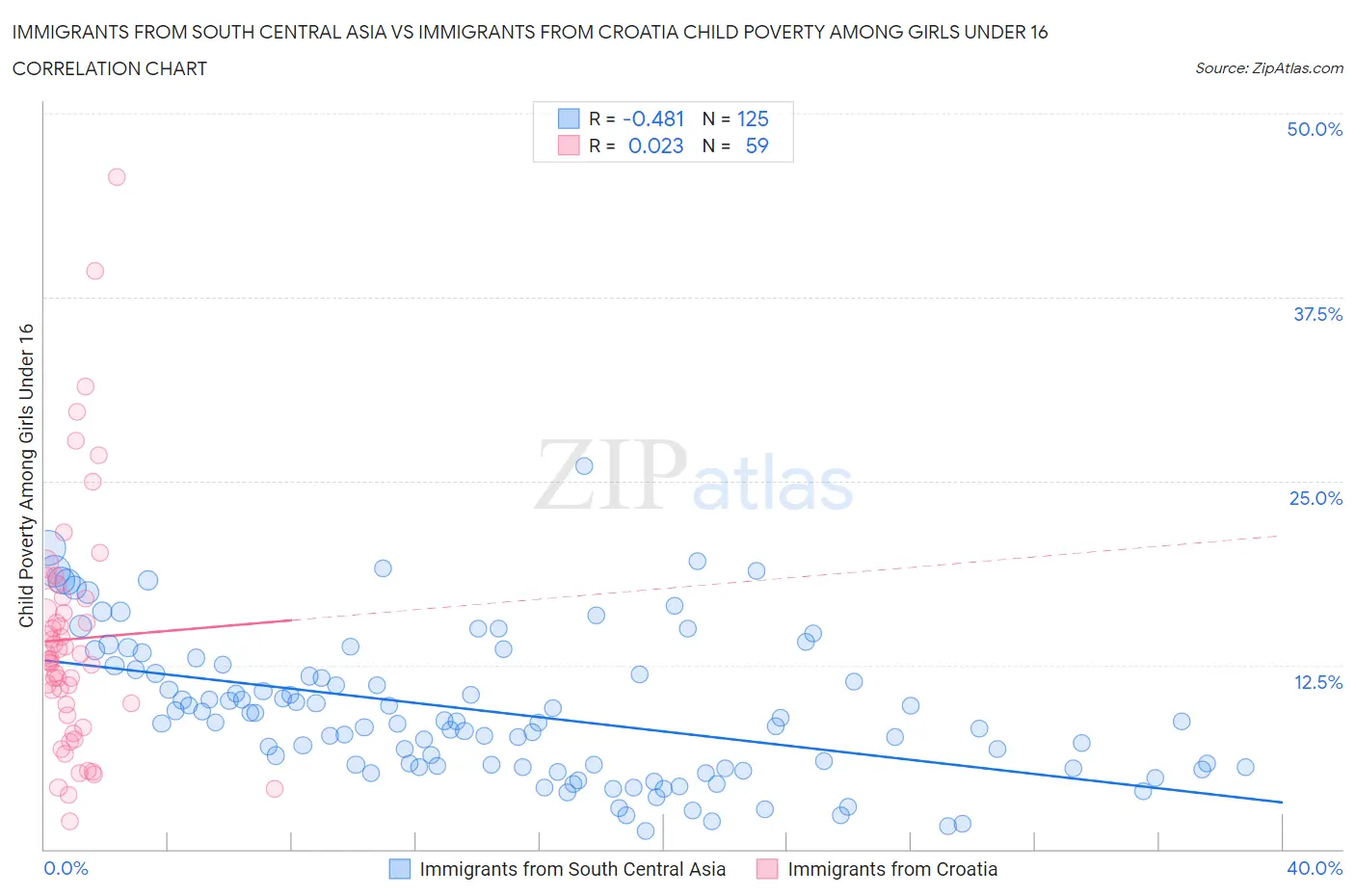 Immigrants from South Central Asia vs Immigrants from Croatia Child Poverty Among Girls Under 16