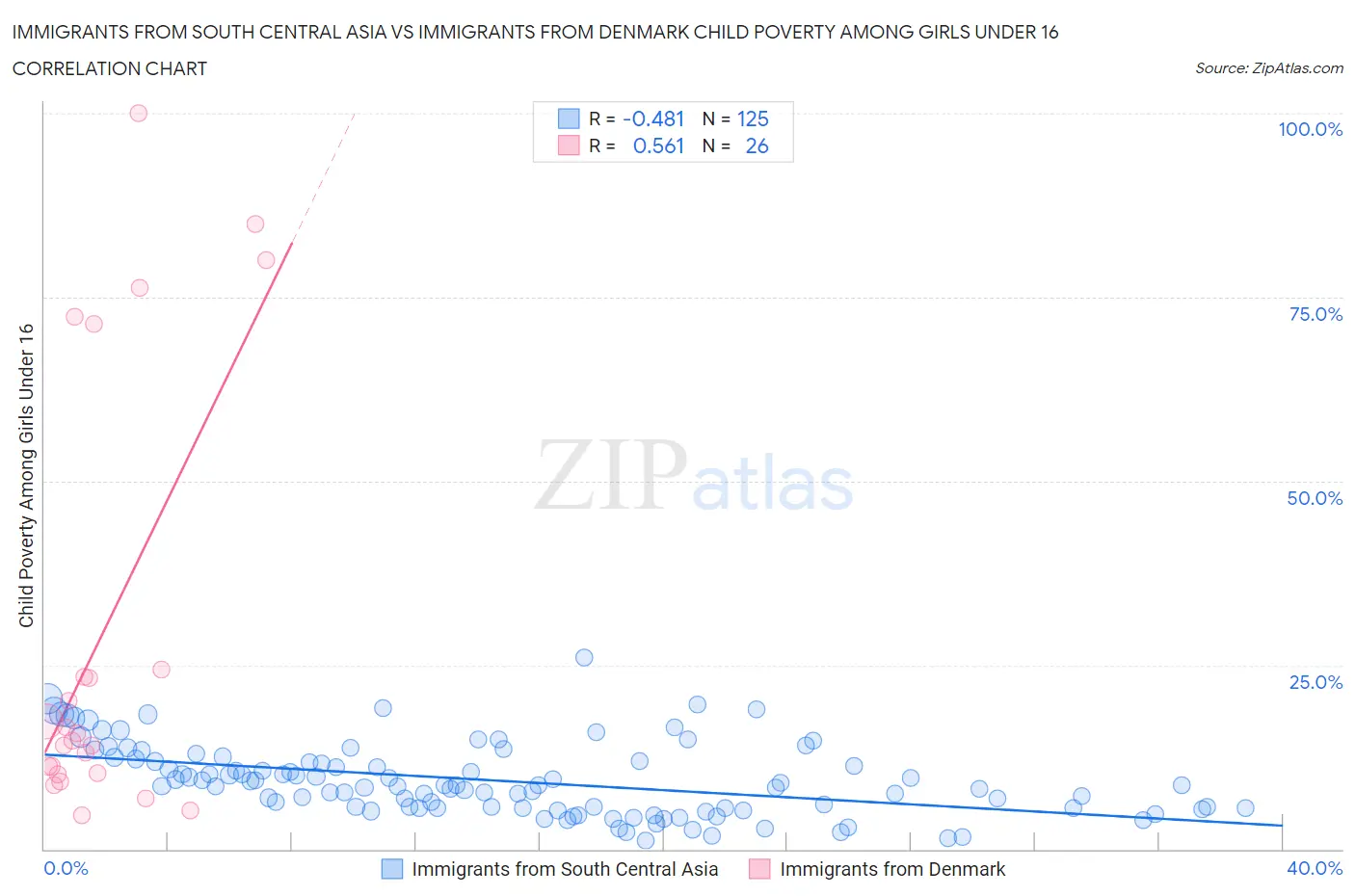 Immigrants from South Central Asia vs Immigrants from Denmark Child Poverty Among Girls Under 16