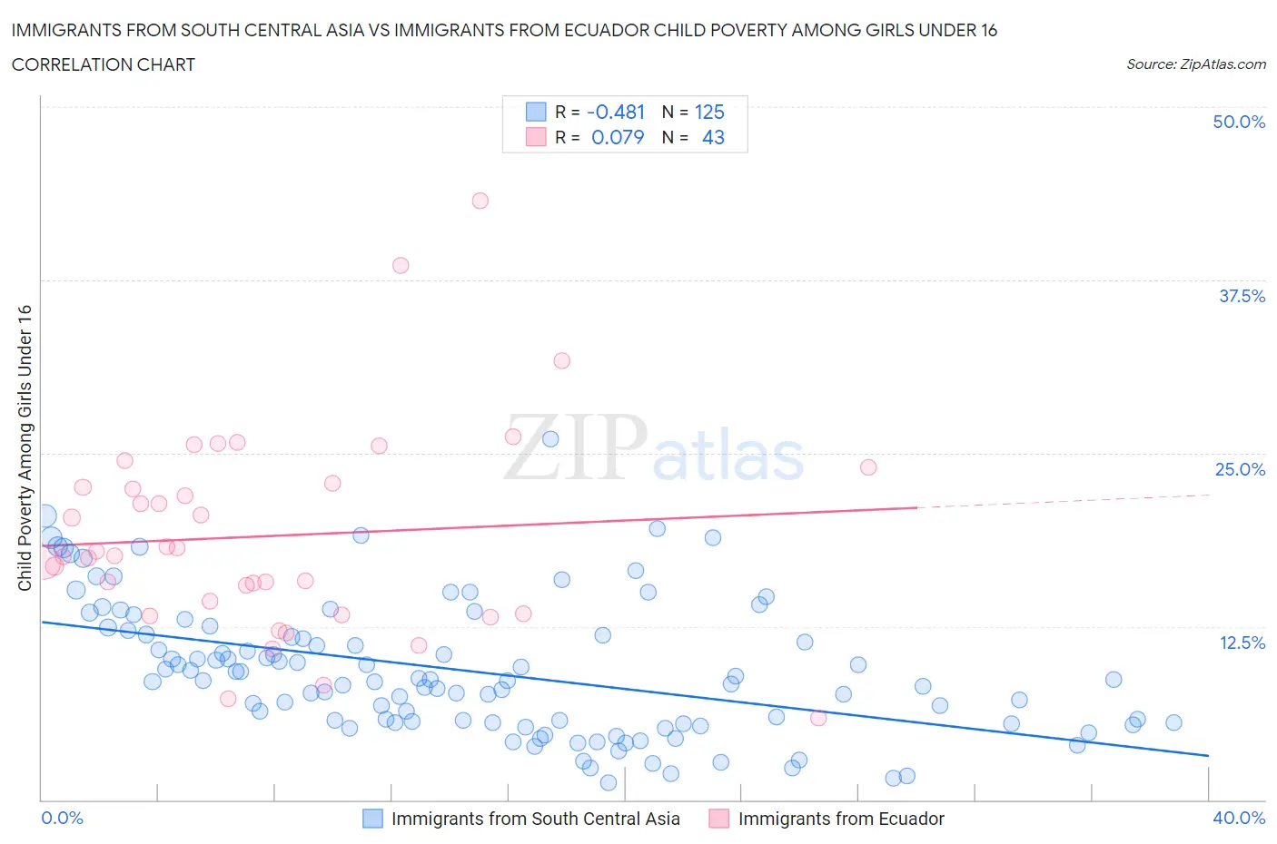 Immigrants from South Central Asia vs Immigrants from Ecuador Child Poverty Among Girls Under 16