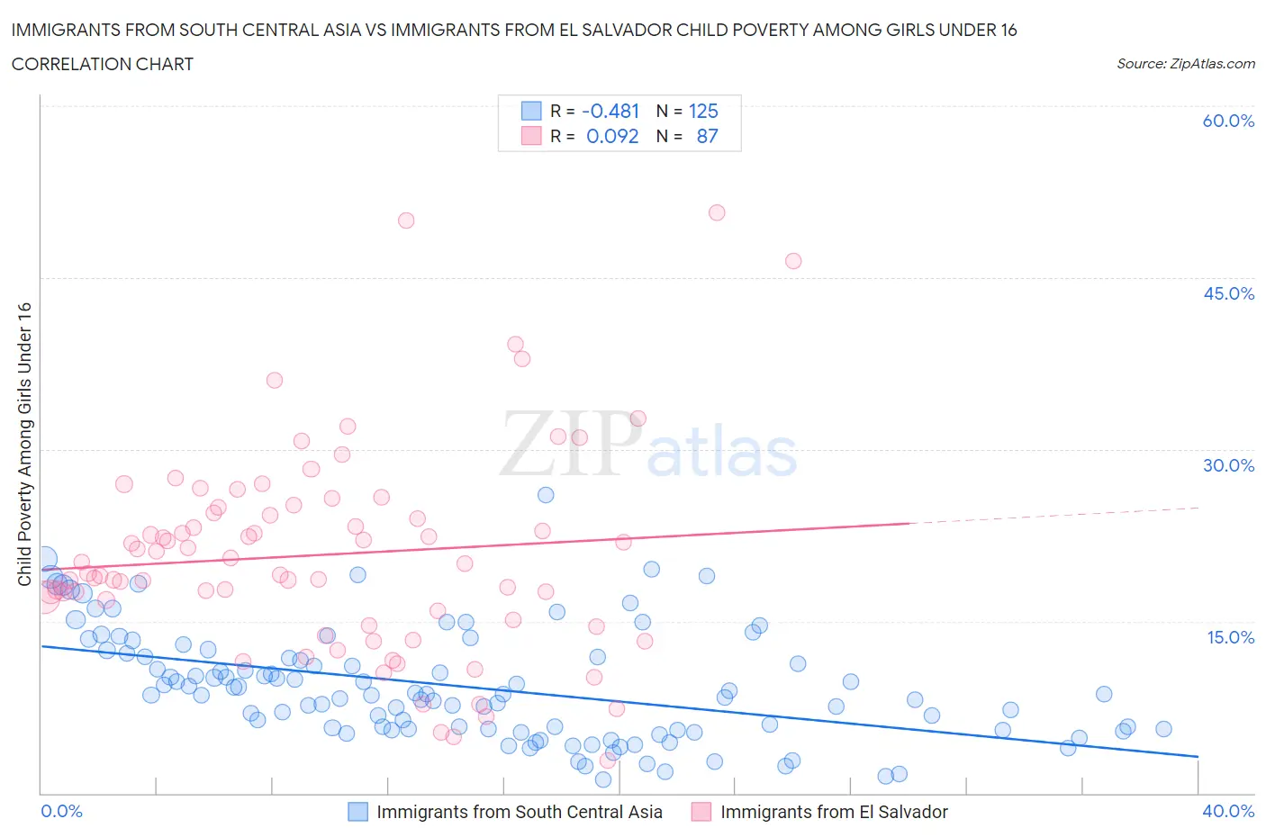 Immigrants from South Central Asia vs Immigrants from El Salvador Child Poverty Among Girls Under 16