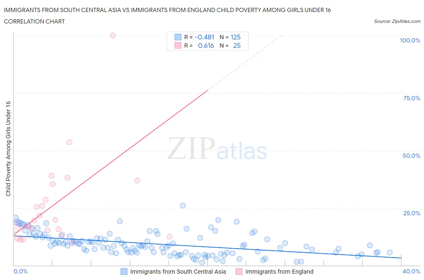 Immigrants from South Central Asia vs Immigrants from England Child Poverty Among Girls Under 16