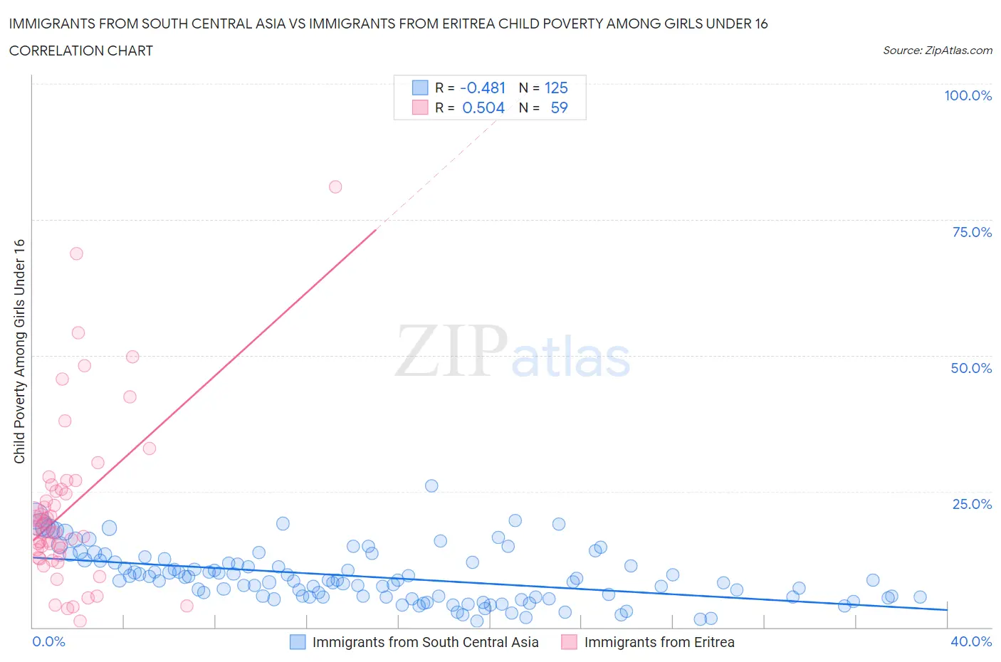 Immigrants from South Central Asia vs Immigrants from Eritrea Child Poverty Among Girls Under 16