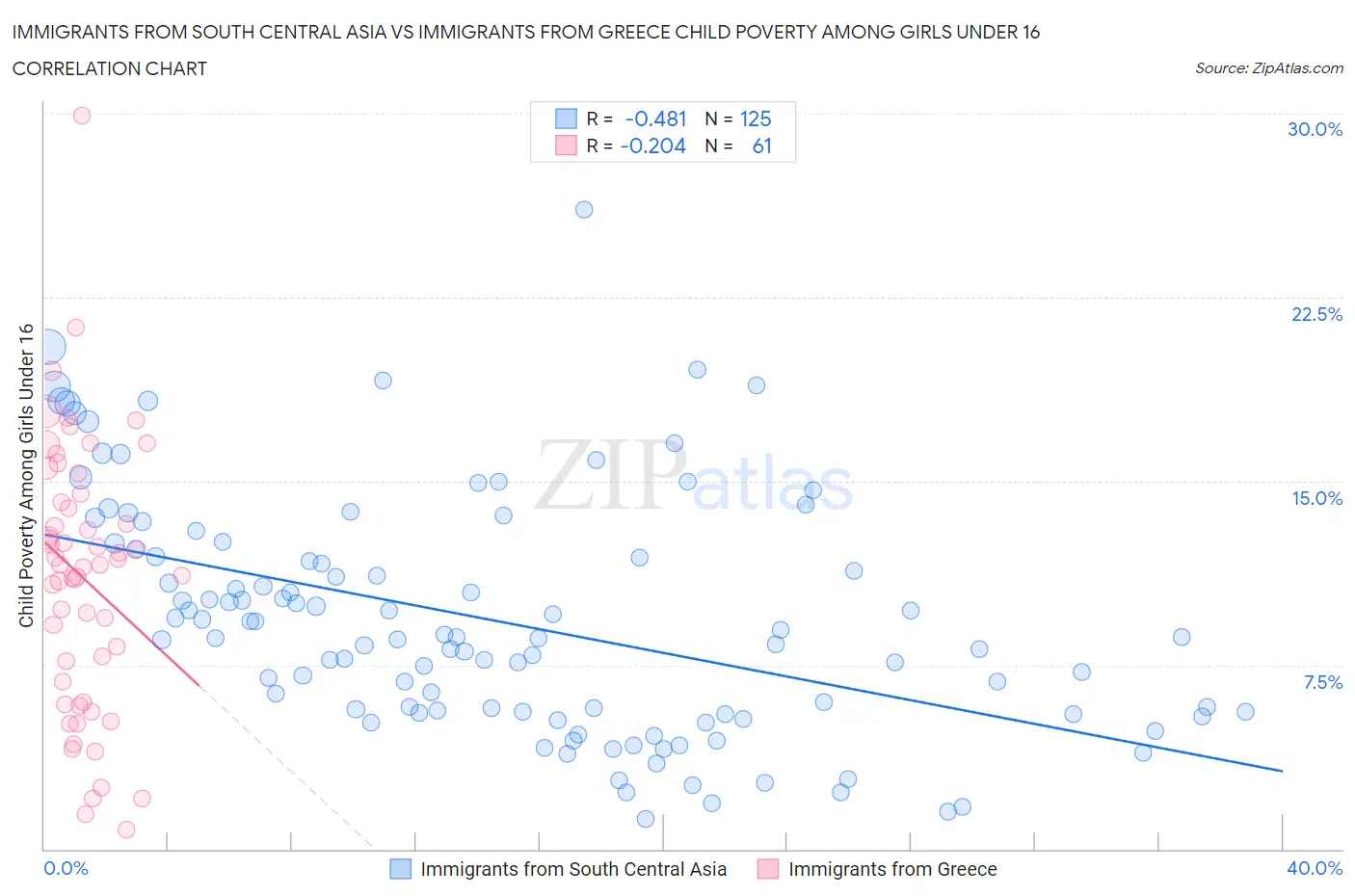 Immigrants from South Central Asia vs Immigrants from Greece Child Poverty Among Girls Under 16