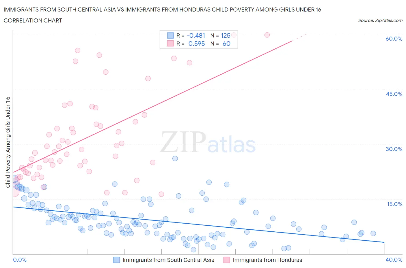 Immigrants from South Central Asia vs Immigrants from Honduras Child Poverty Among Girls Under 16