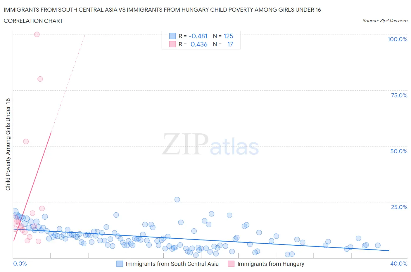 Immigrants from South Central Asia vs Immigrants from Hungary Child Poverty Among Girls Under 16