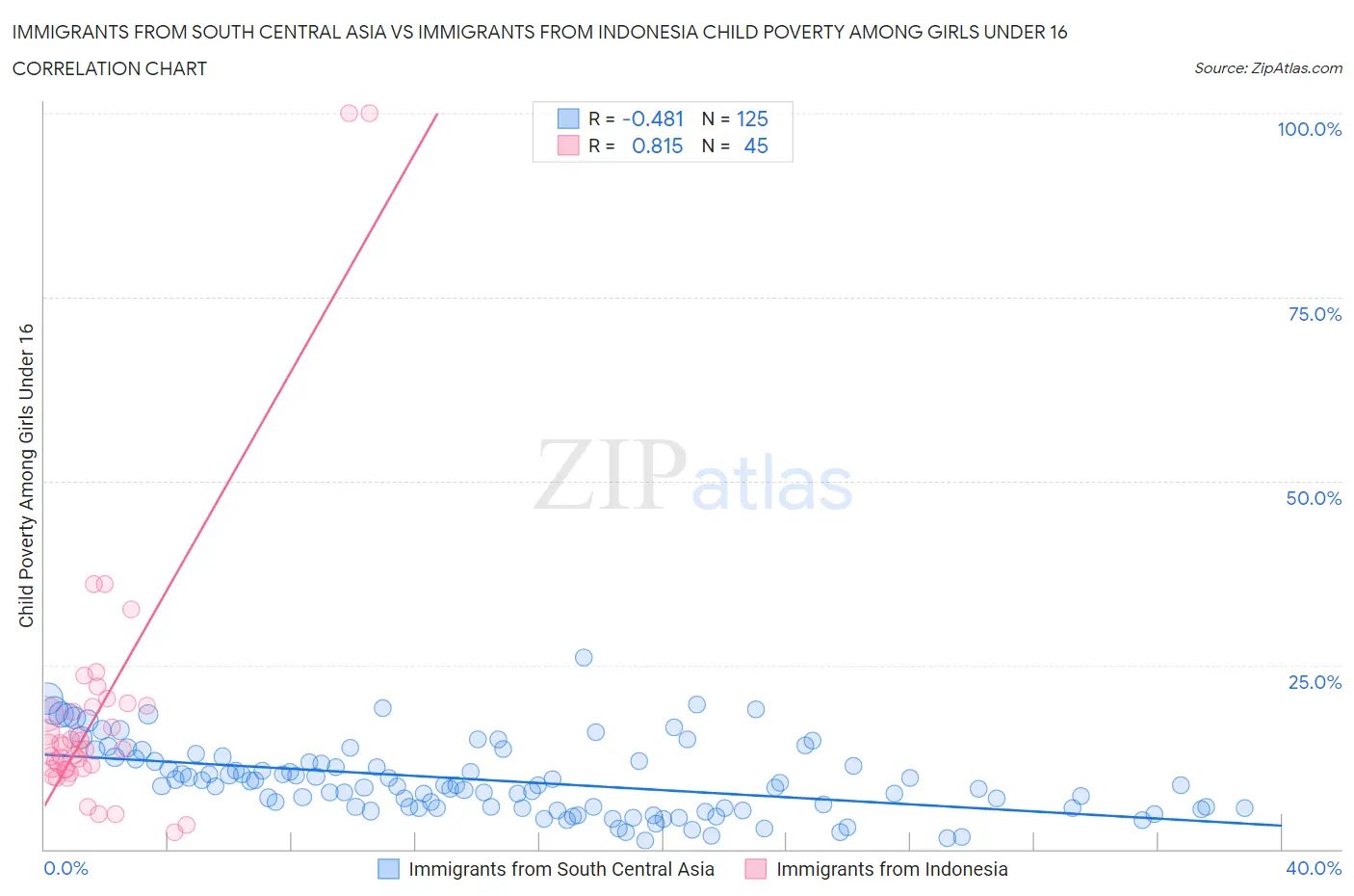 Immigrants from South Central Asia vs Immigrants from Indonesia Child Poverty Among Girls Under 16