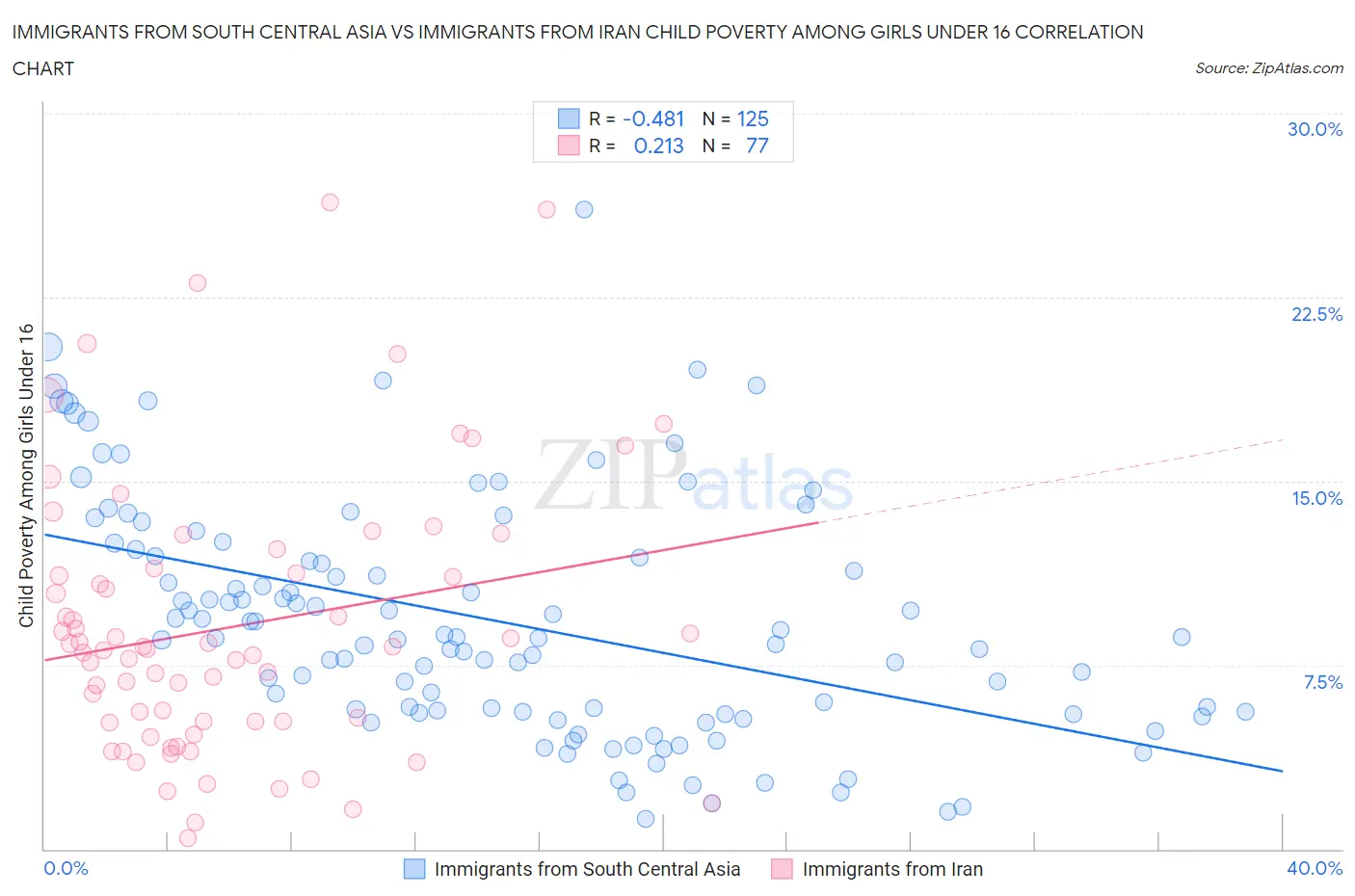 Immigrants from South Central Asia vs Immigrants from Iran Child Poverty Among Girls Under 16