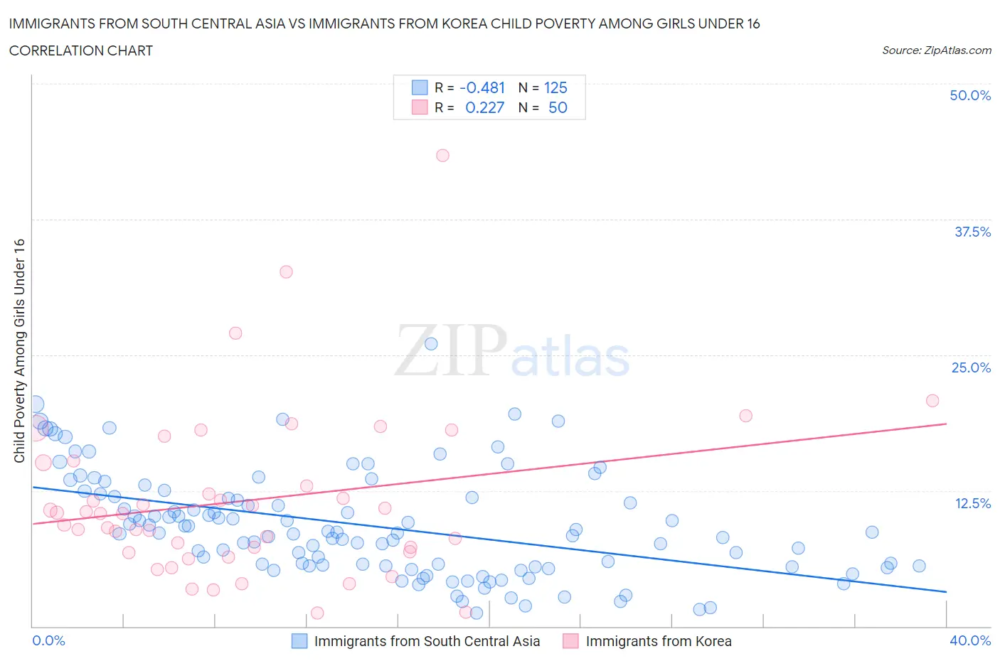 Immigrants from South Central Asia vs Immigrants from Korea Child Poverty Among Girls Under 16