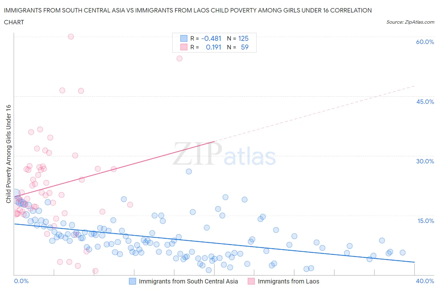 Immigrants from South Central Asia vs Immigrants from Laos Child Poverty Among Girls Under 16