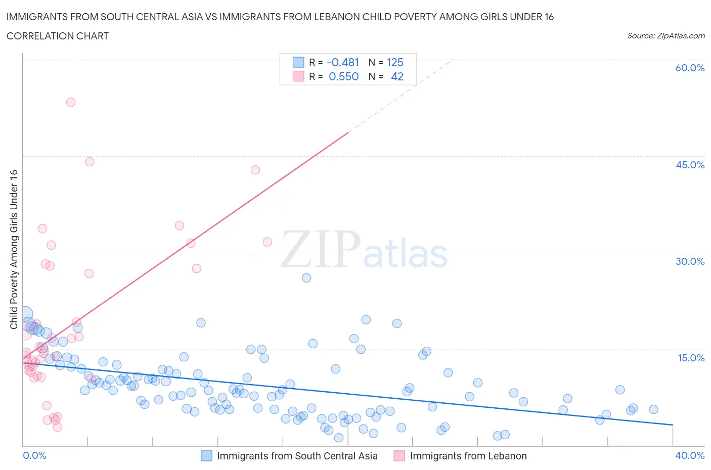 Immigrants from South Central Asia vs Immigrants from Lebanon Child Poverty Among Girls Under 16