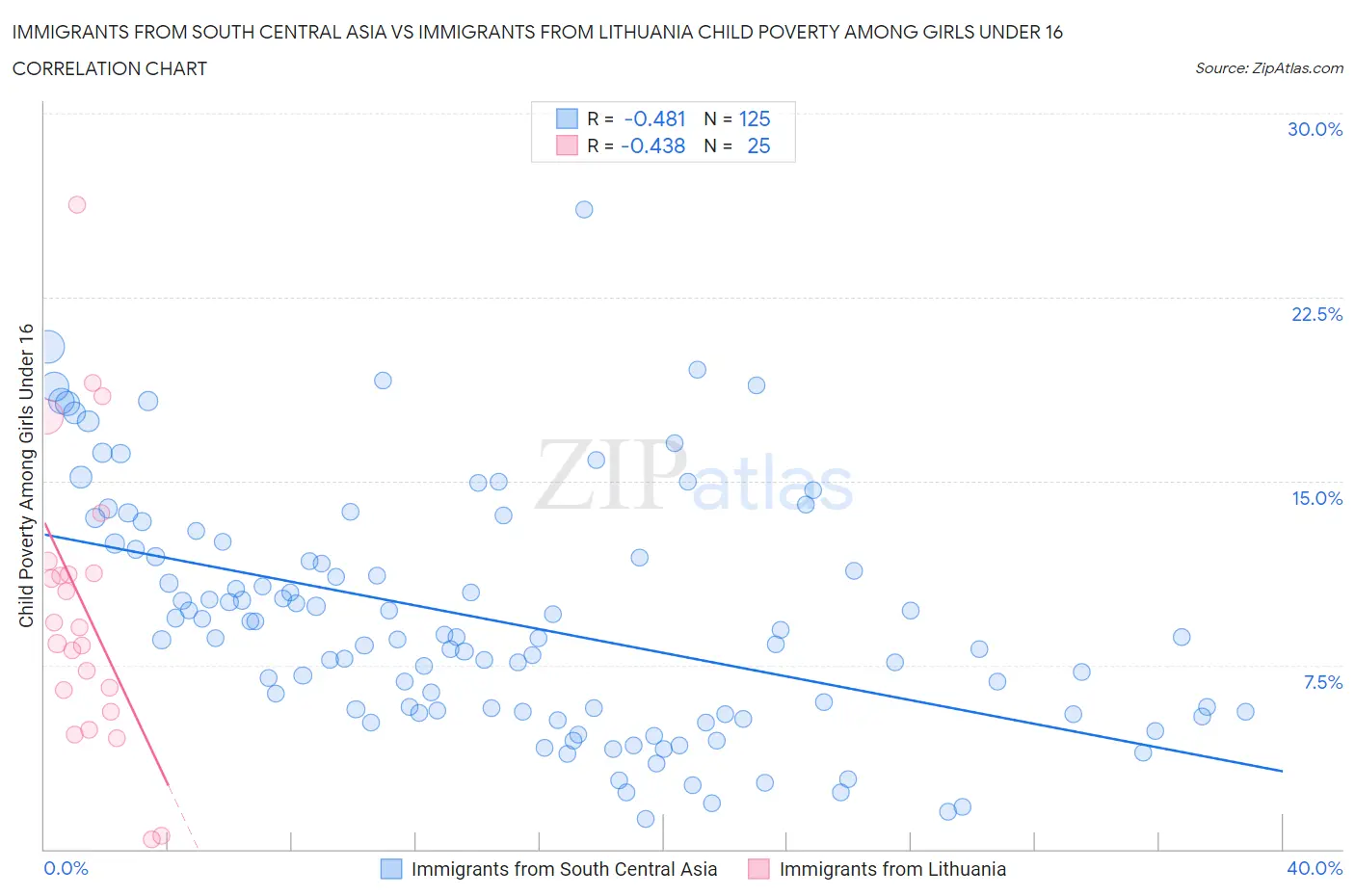 Immigrants from South Central Asia vs Immigrants from Lithuania Child Poverty Among Girls Under 16